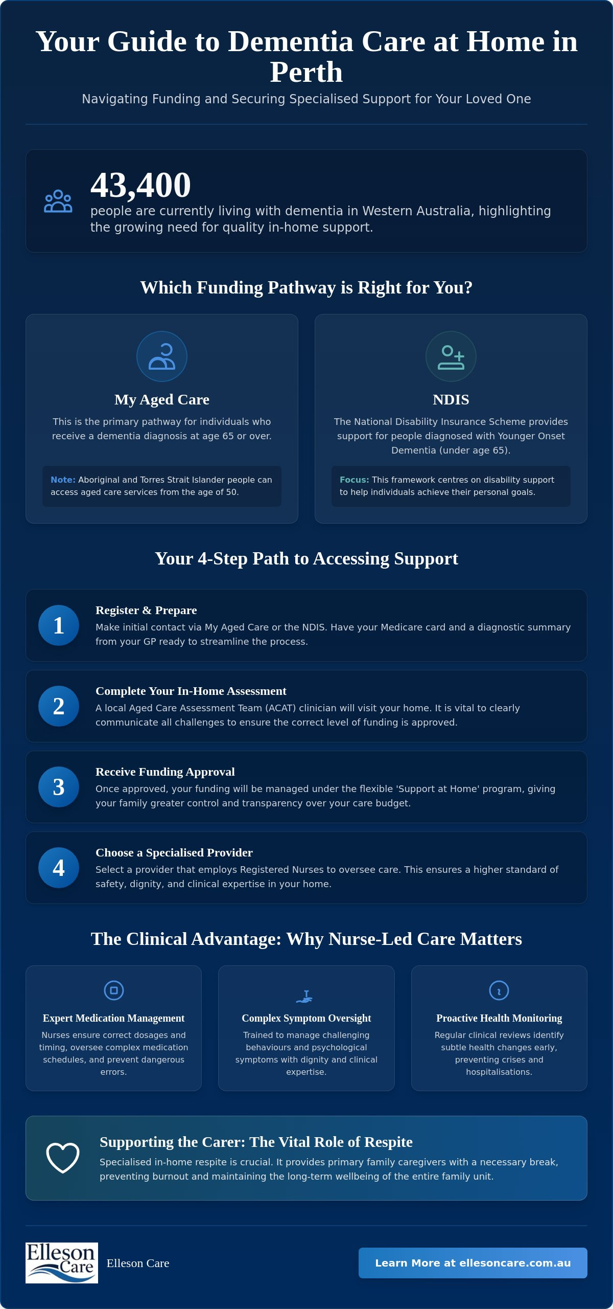 Accessing dementia care at home Perth