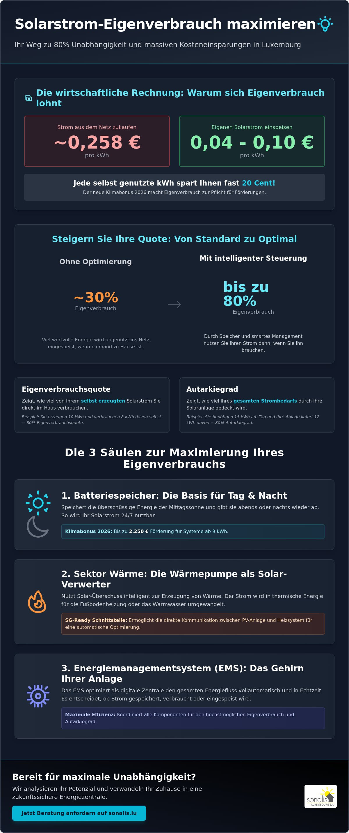 Solarstrom Eigenverbrauch erhöhen