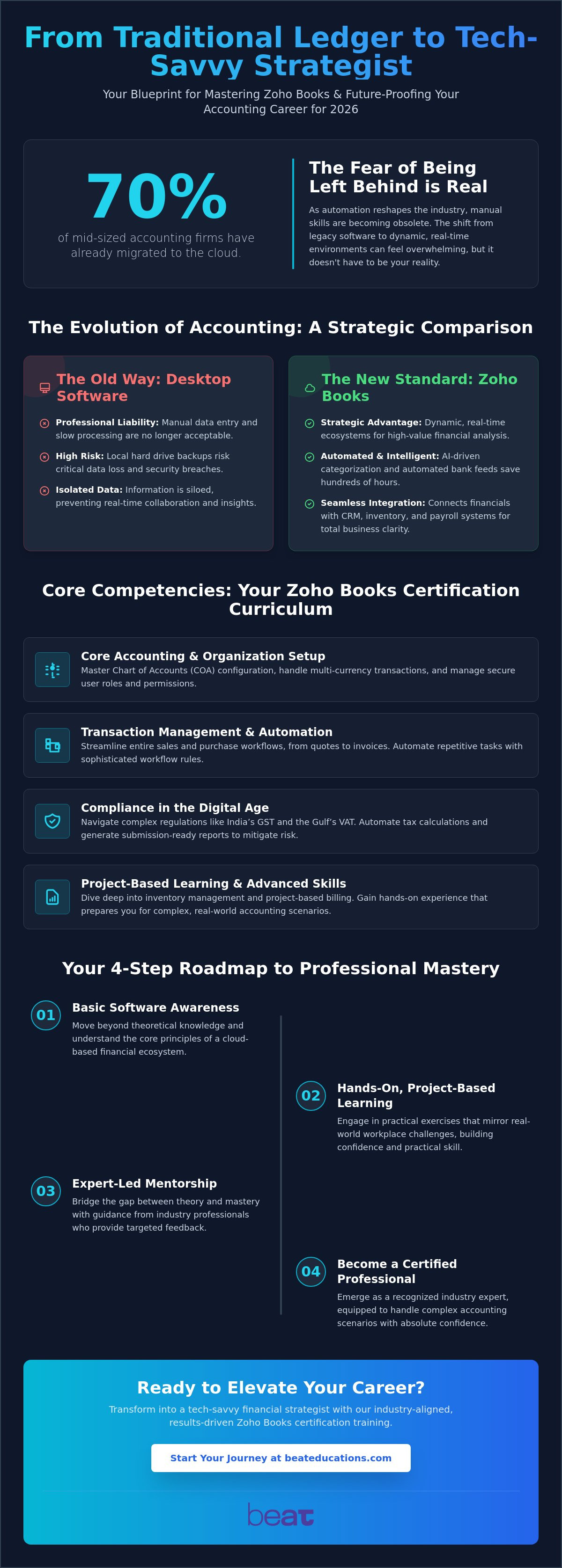 Zoho books certification training