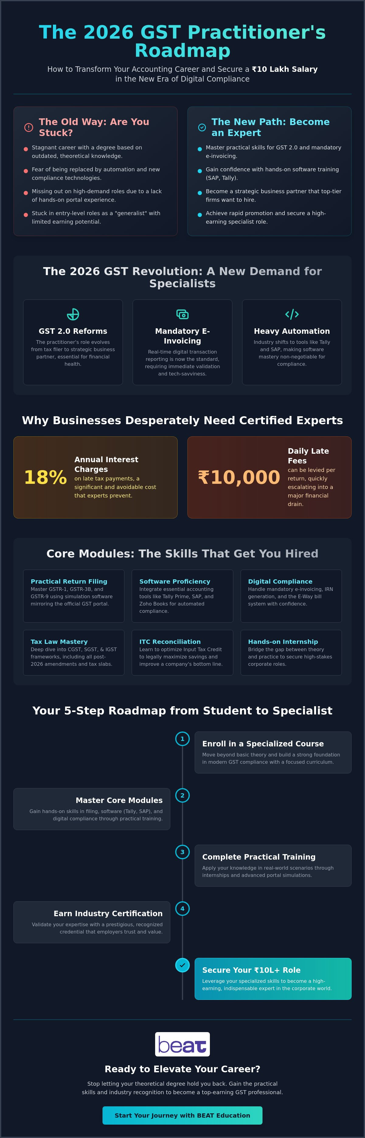 Gst practitioner course in calicut