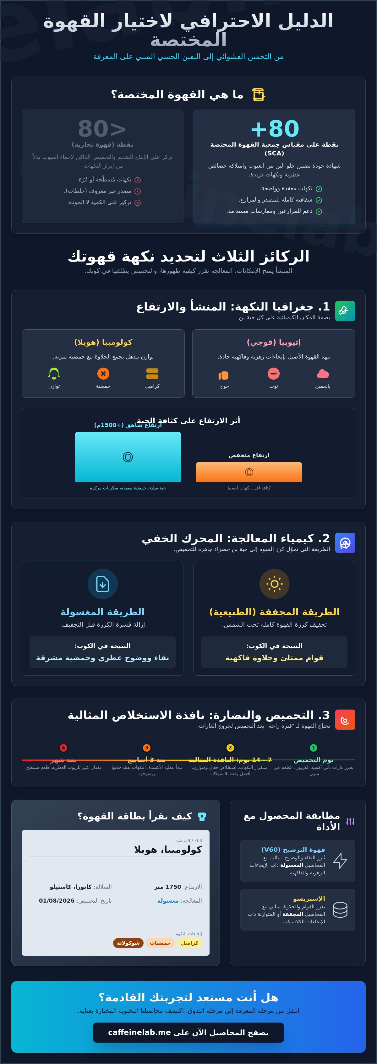 كيف تختار قهوتك المختصة