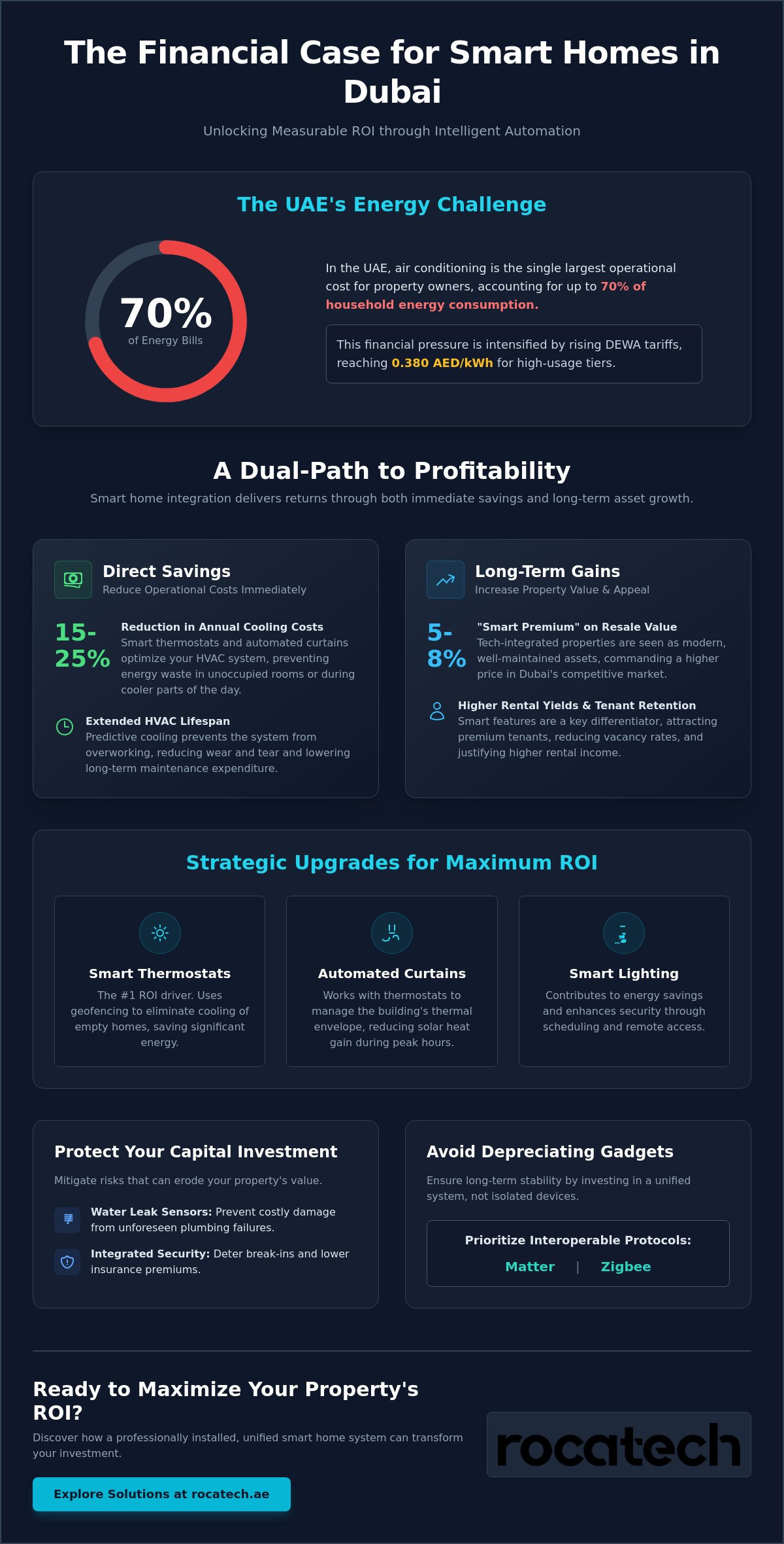 Roi of smart home dubai