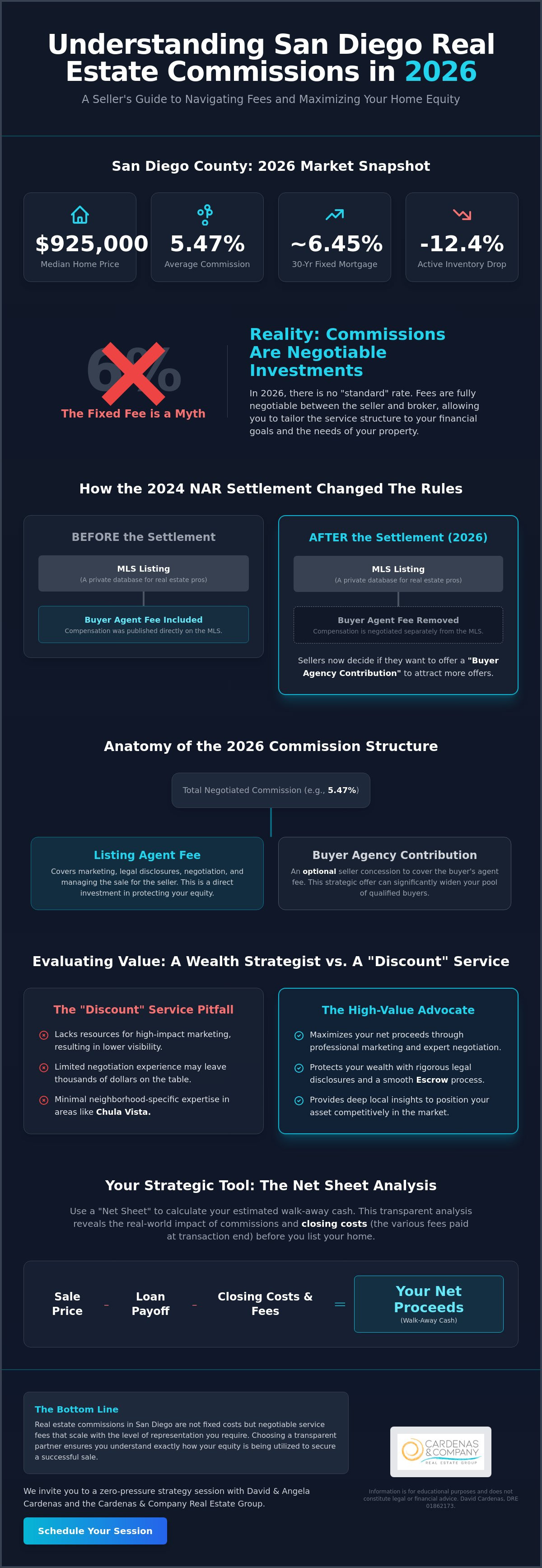 San Diego realtor commission rates