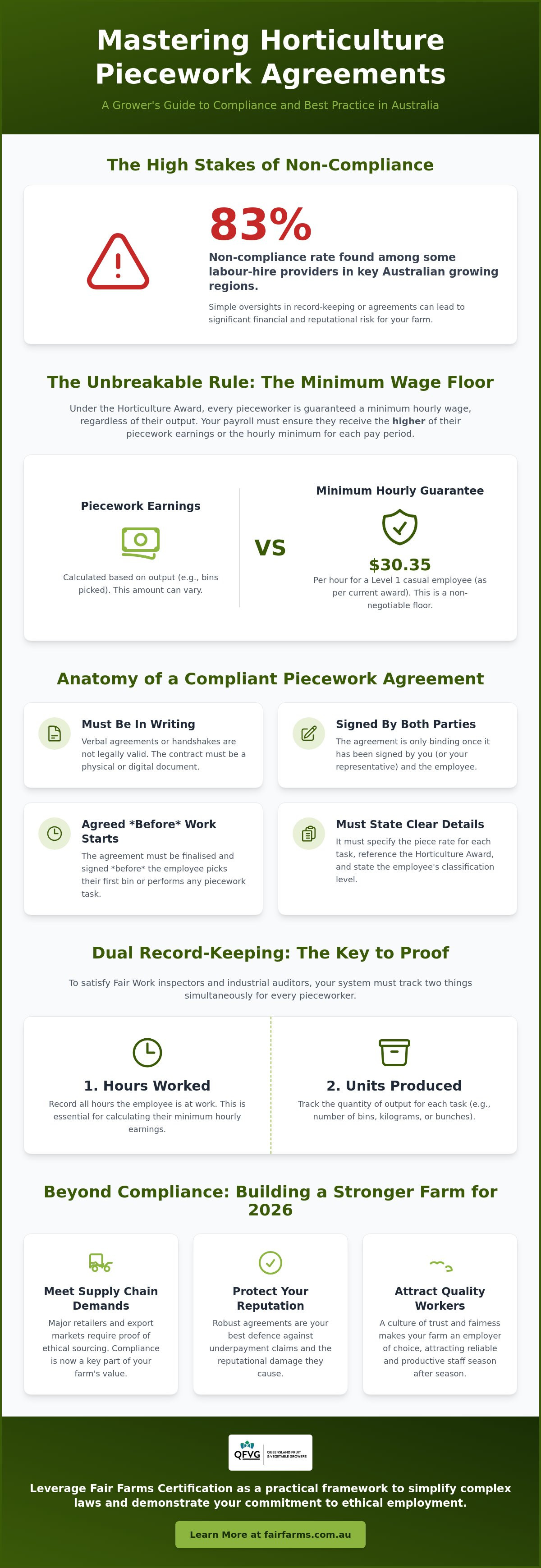 Horticulture piecework agreement requirements Australia
