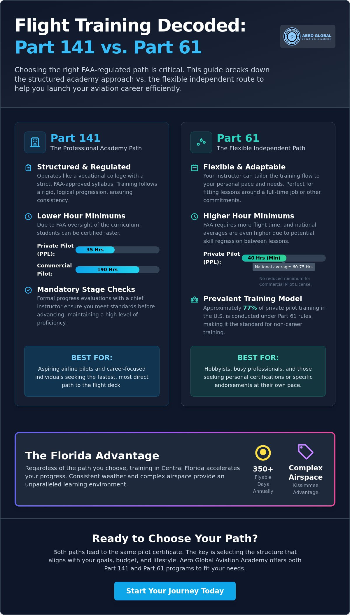 Part 141 vs Part 61 flight school Florida