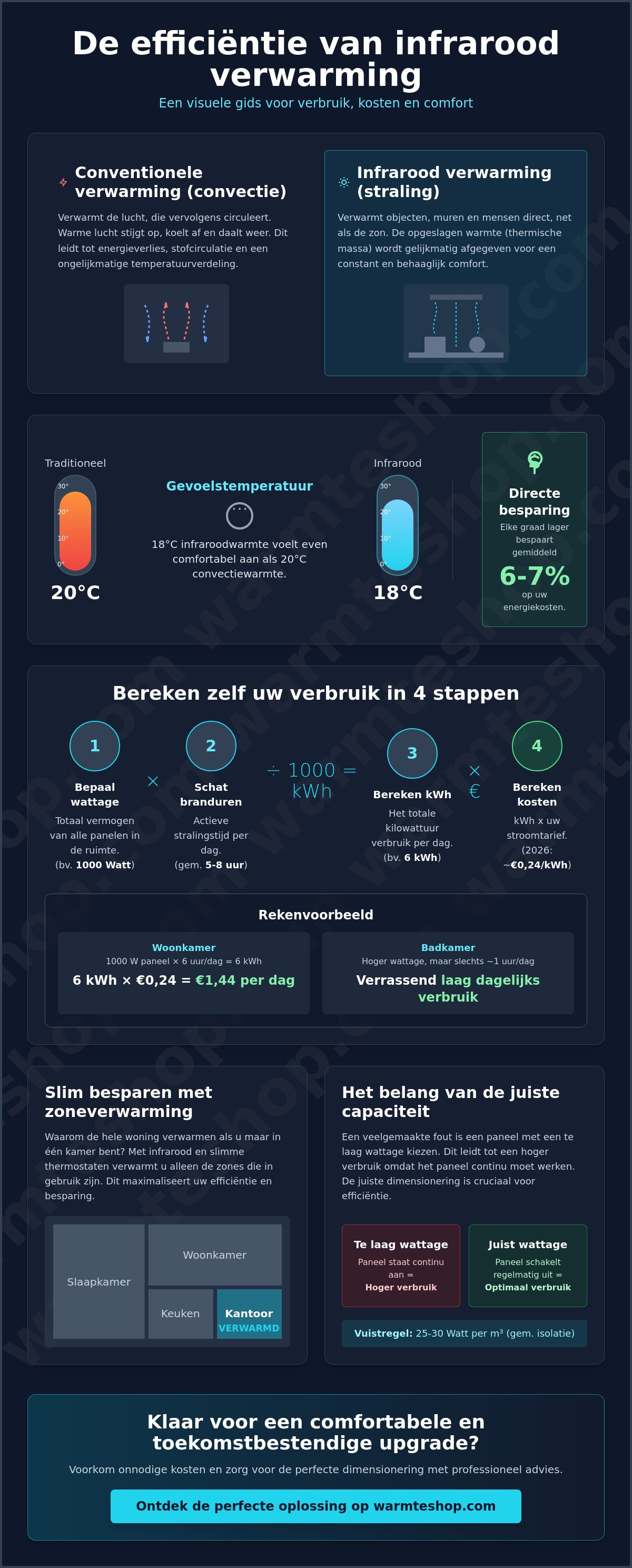 Verbruik infrarood verwarming