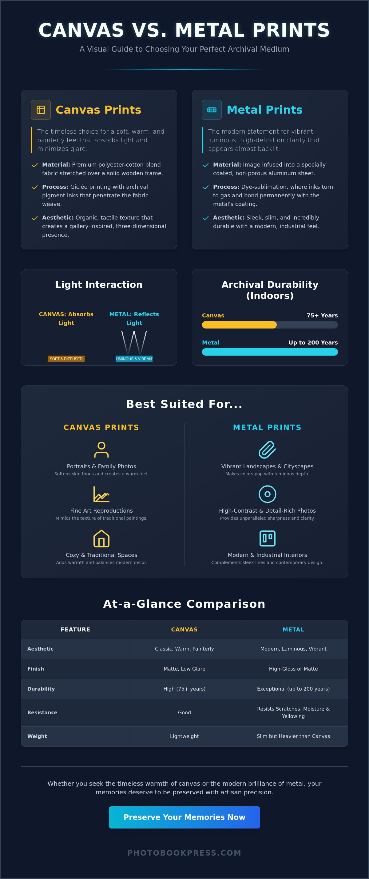 What is the difference between canvas and metal prints