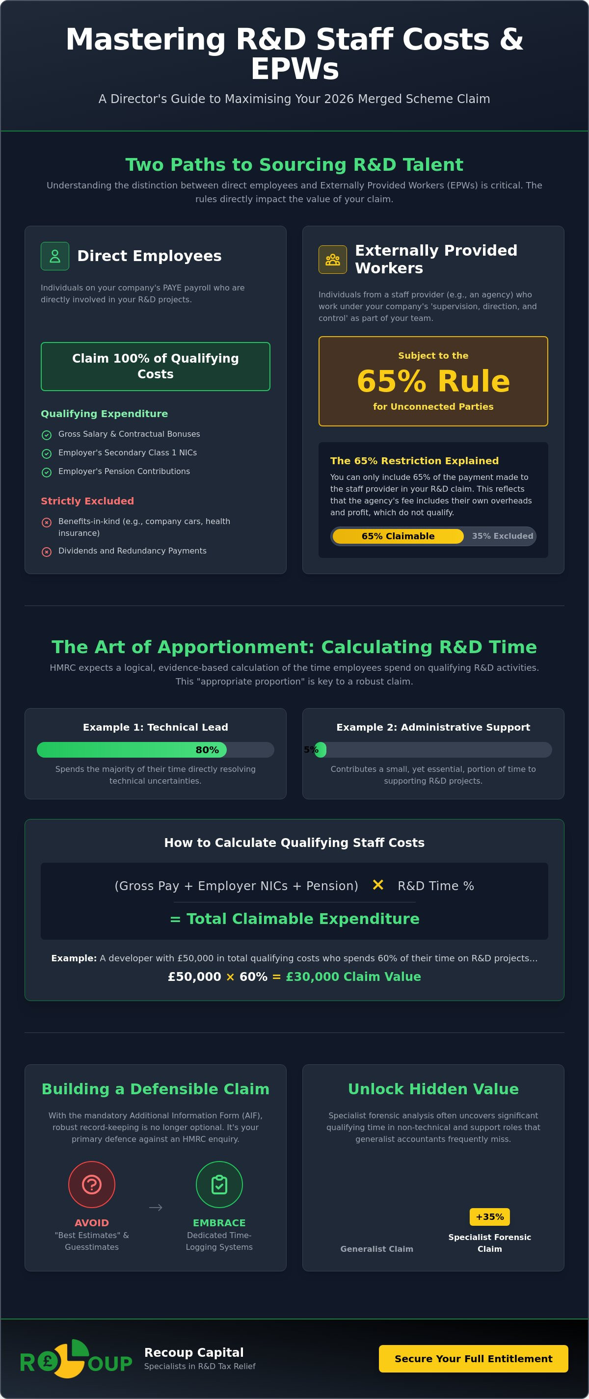 Staff costs and EPWs in R&D claims