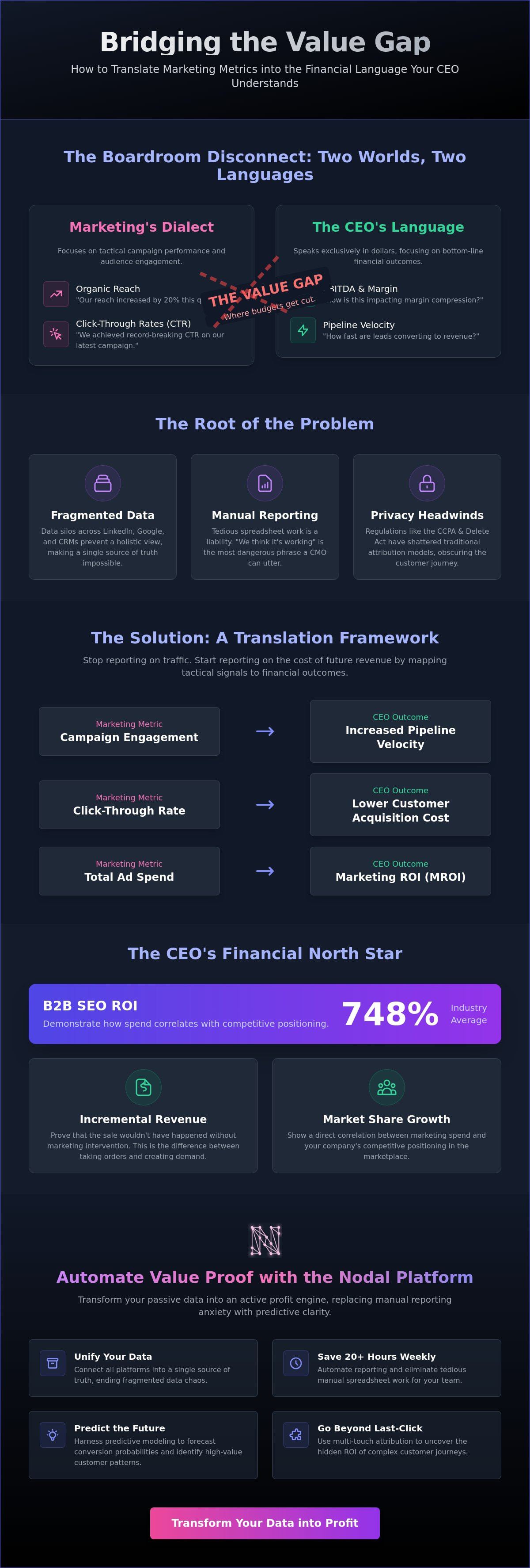 How to prove marketing value to ceo