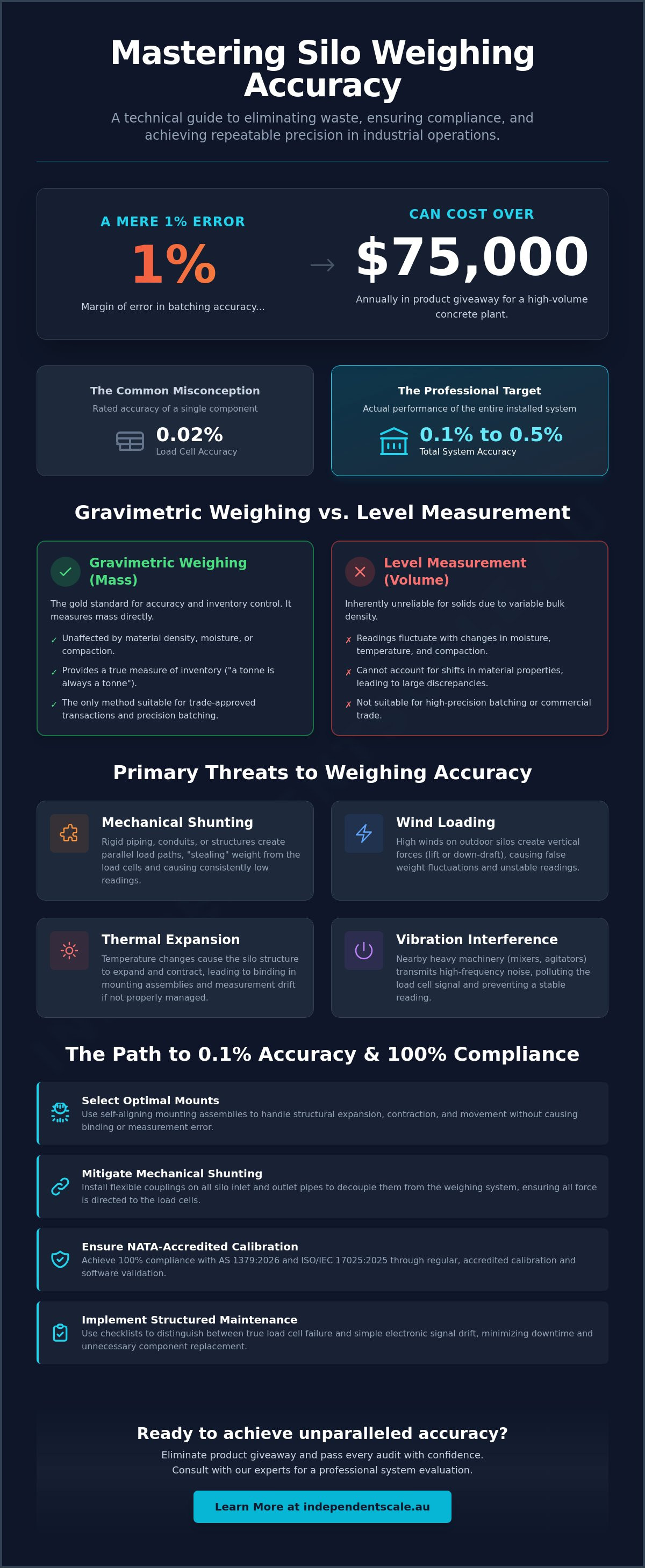 Silo weighing system accuracy