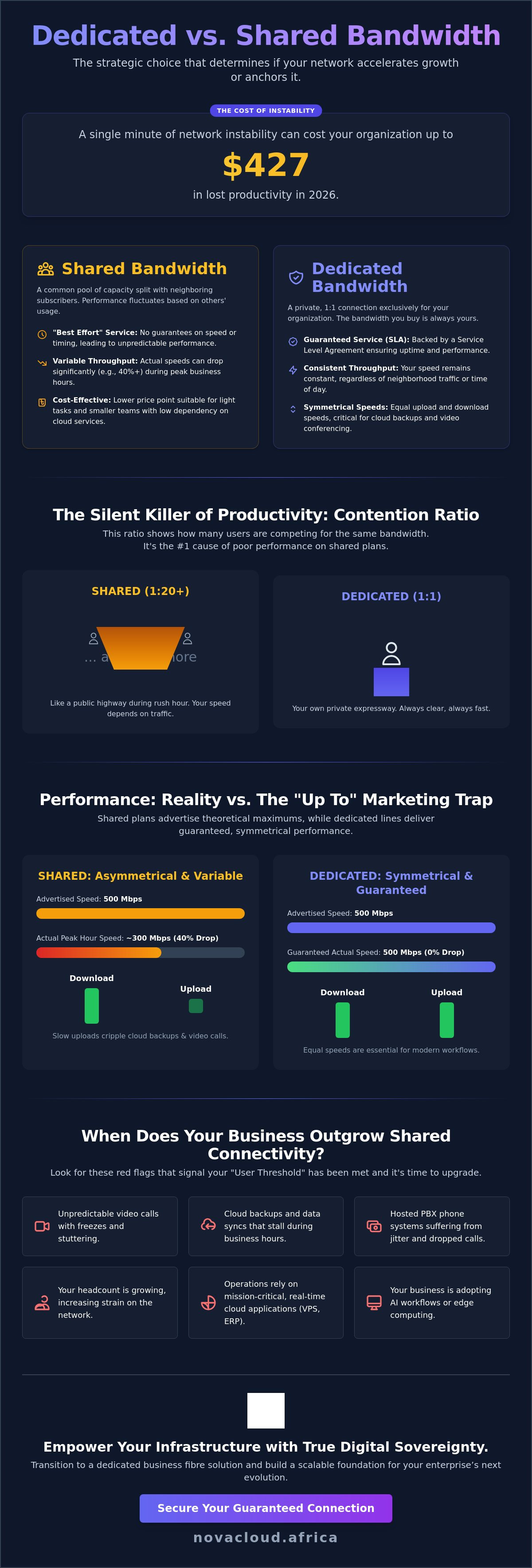 Dedicated vs shared bandwidth for business