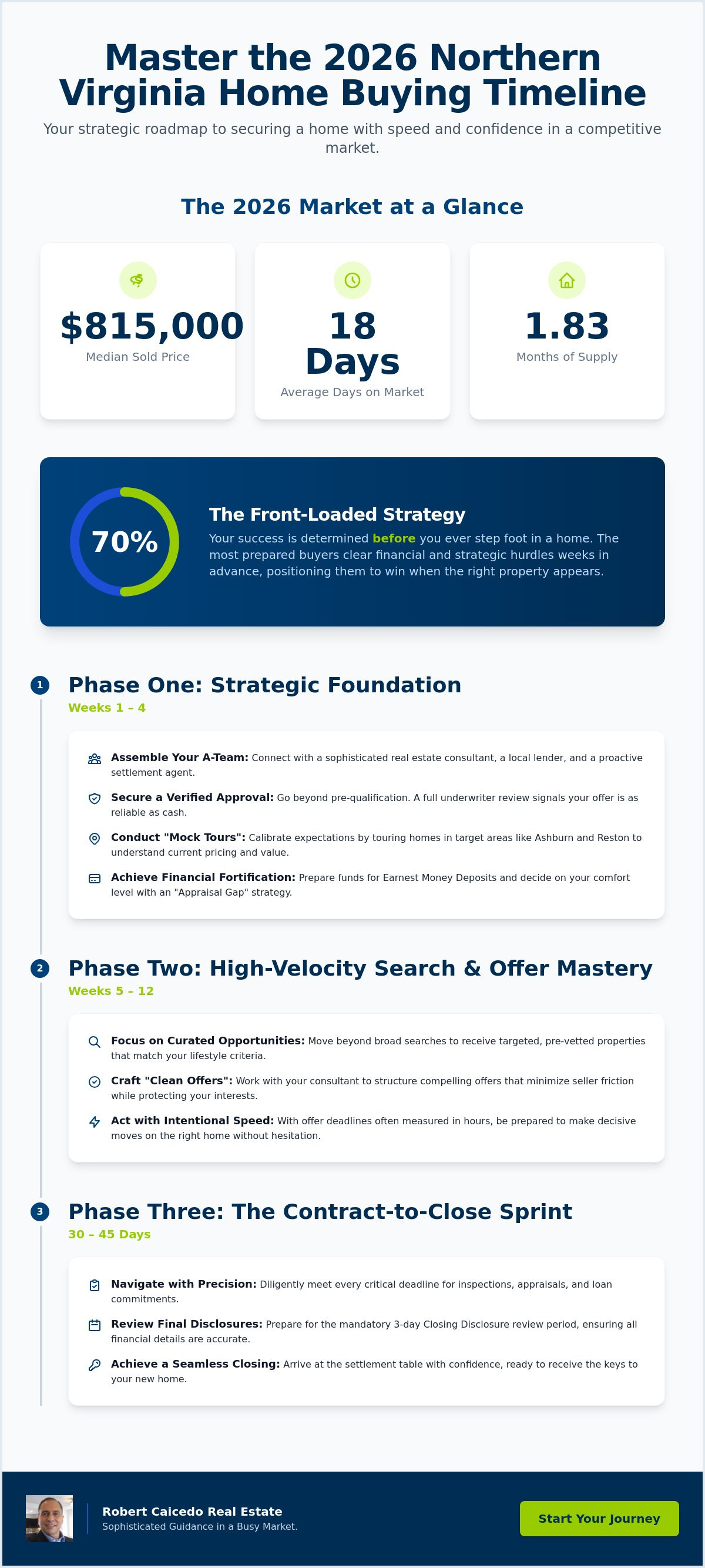 Home buying timeline in a competitive market