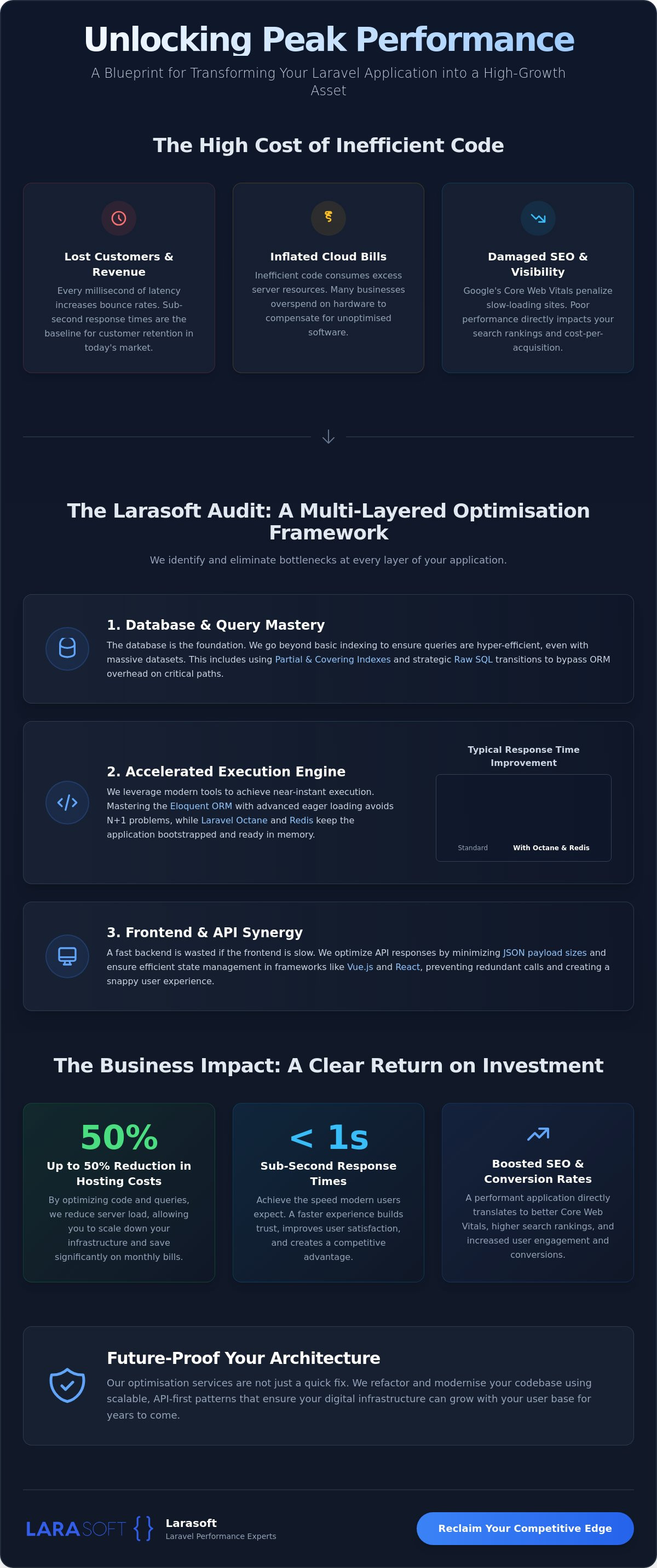 Laravel performance optimisation services