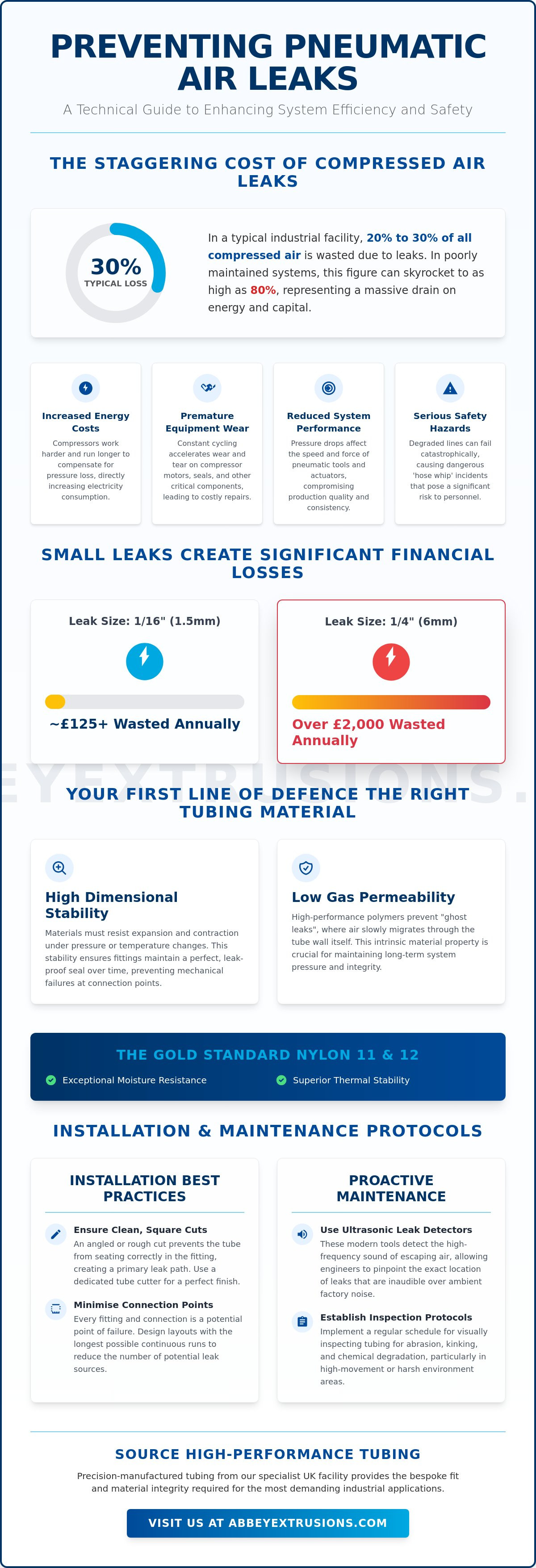 Preventing air leaks in pneumatic tubing