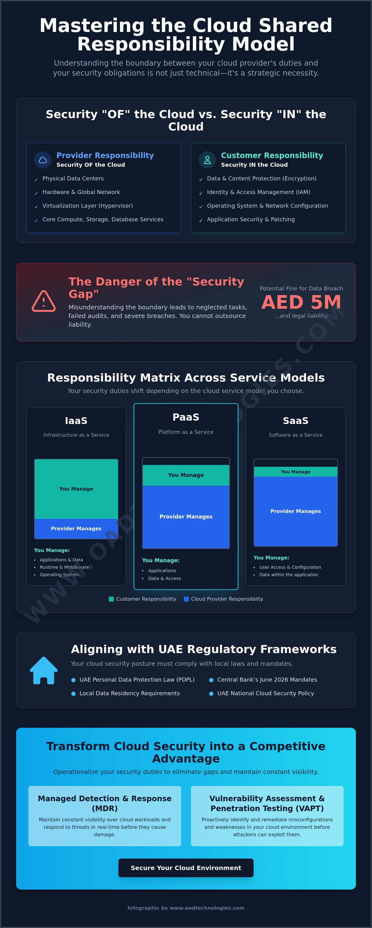 Shared responsibility model in cloud security