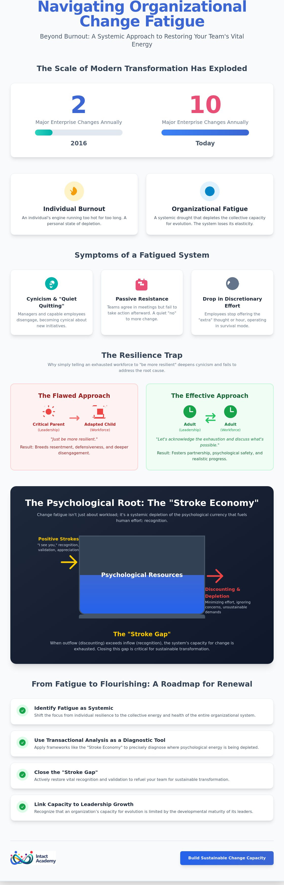 Managing organizational change fatigue