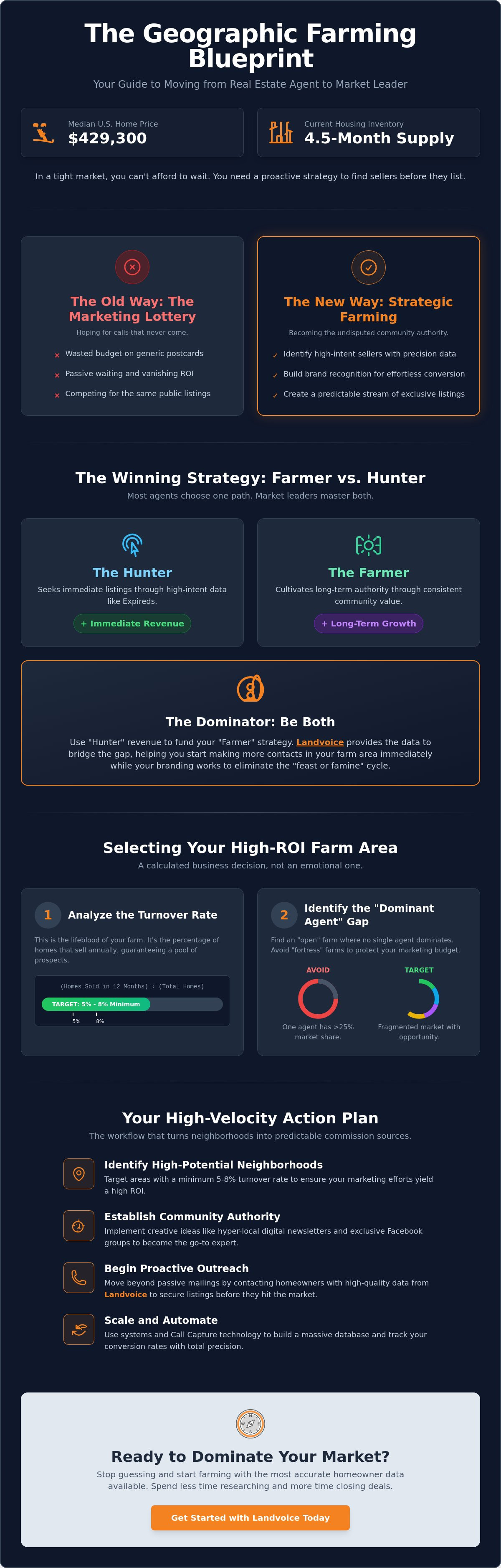 Geographic farming real estate ideas