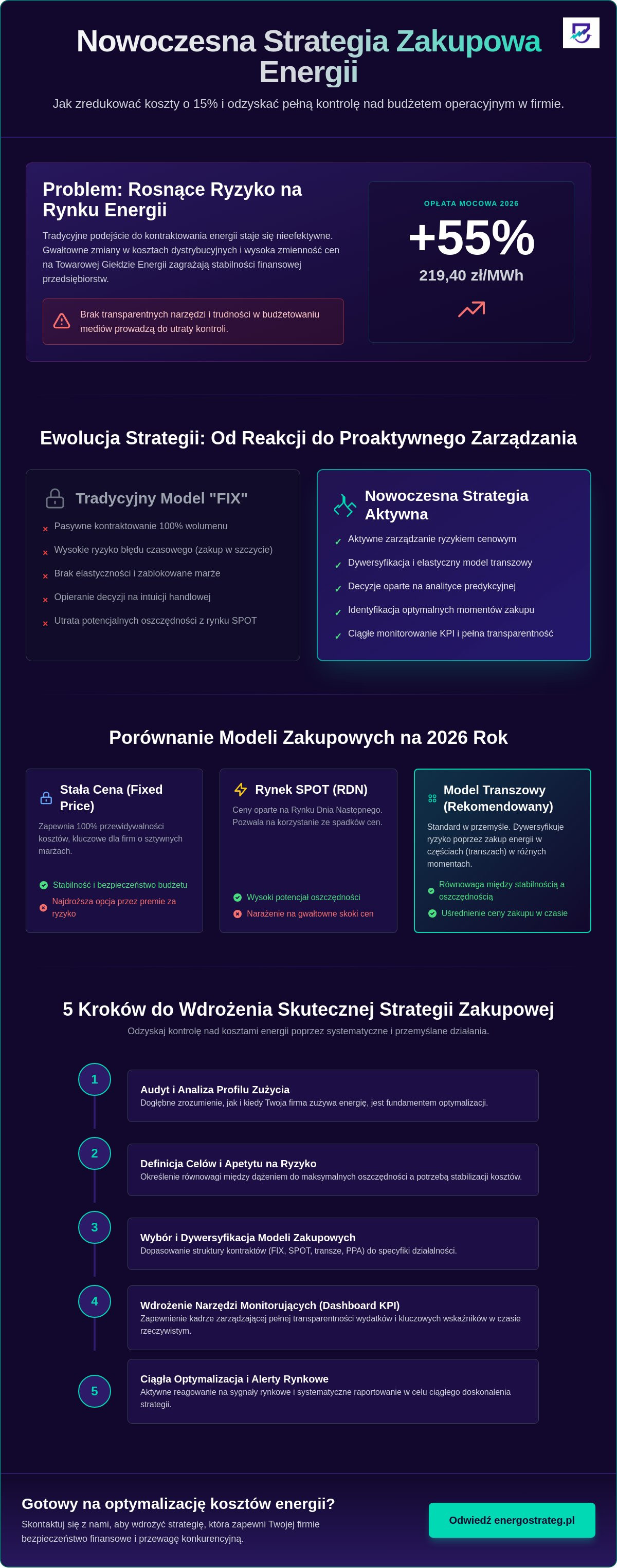Strategia zakupowa energii elektrycznej w firmie