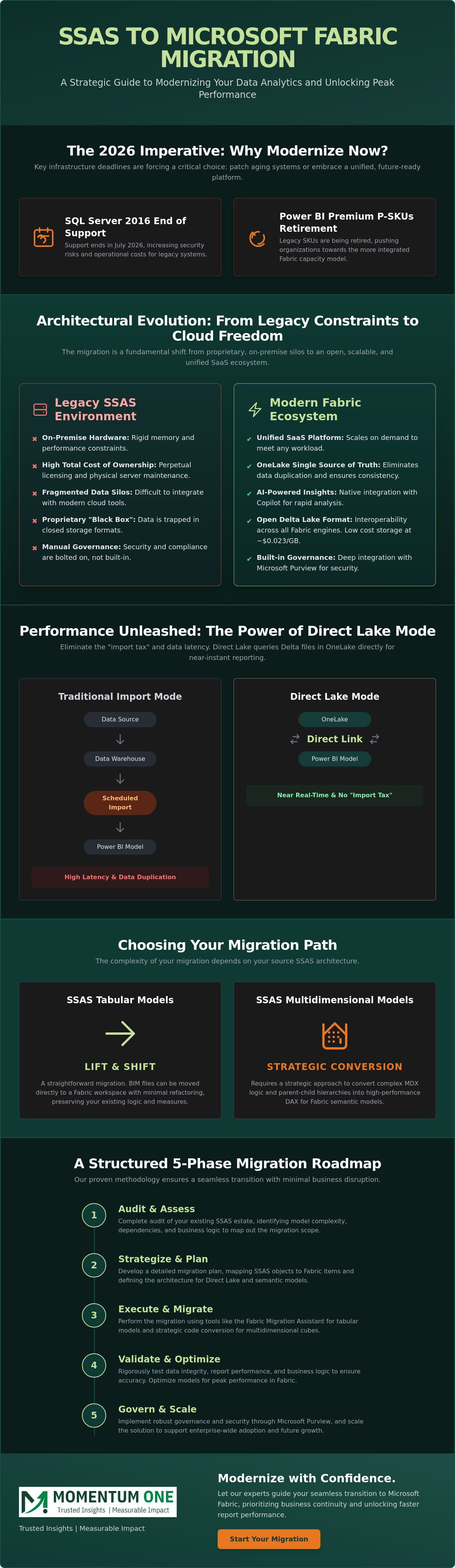 SSAS migration to Microsoft Fabric