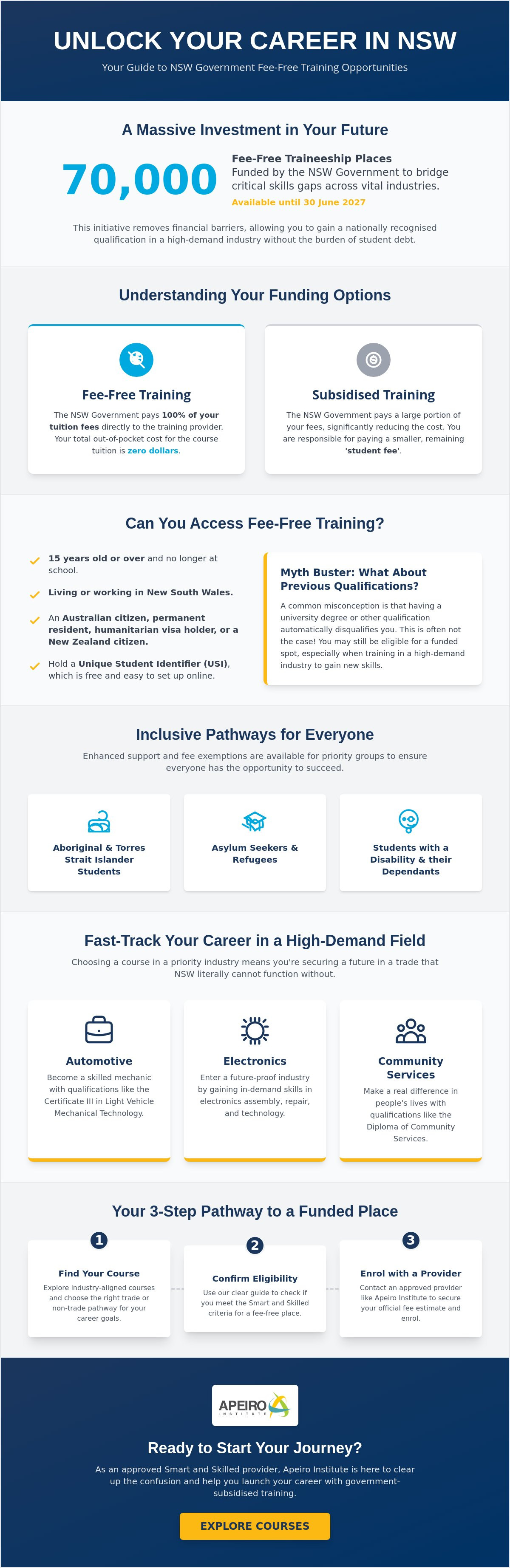 Smart and Skilled fee-free