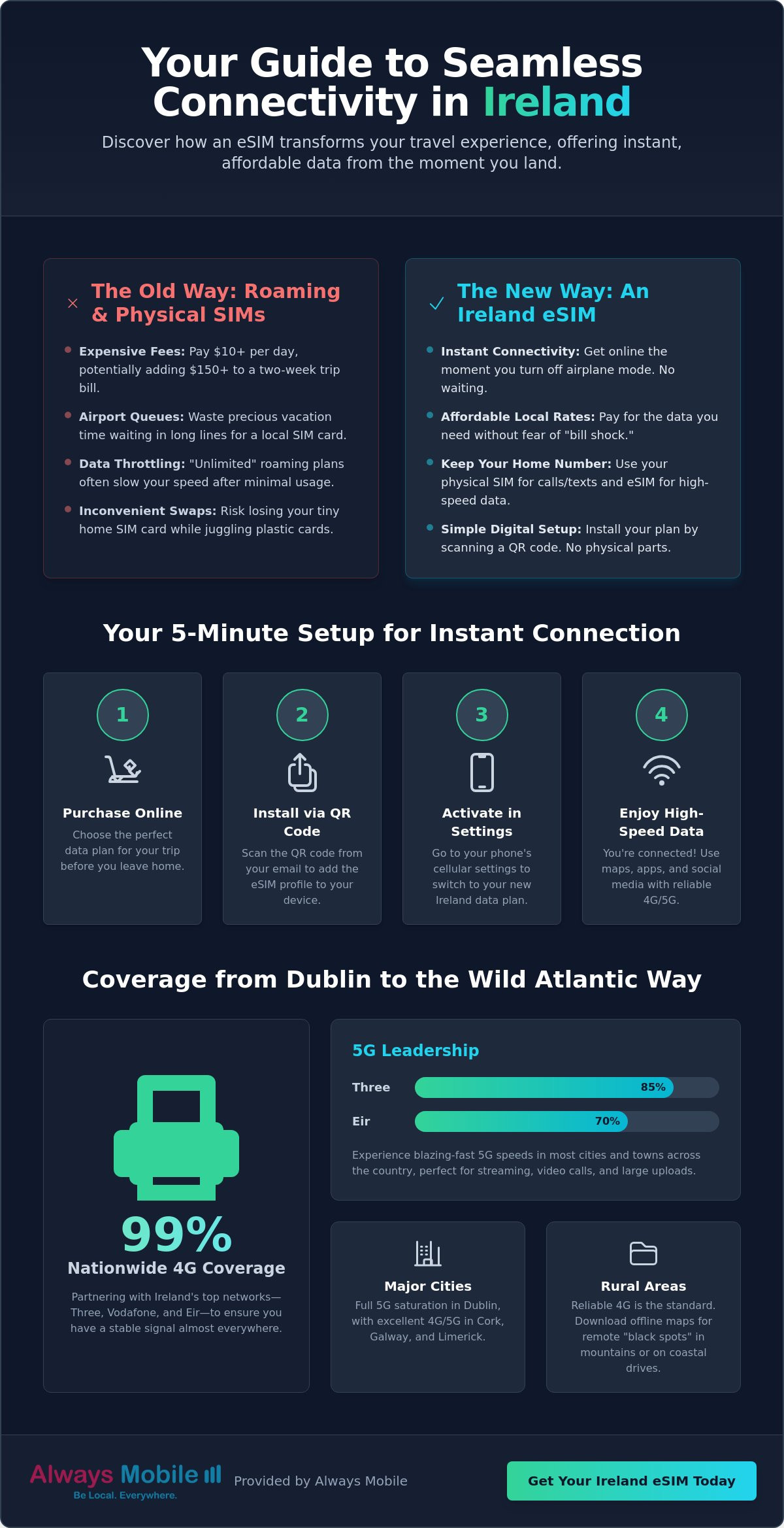 Ireland eSIM