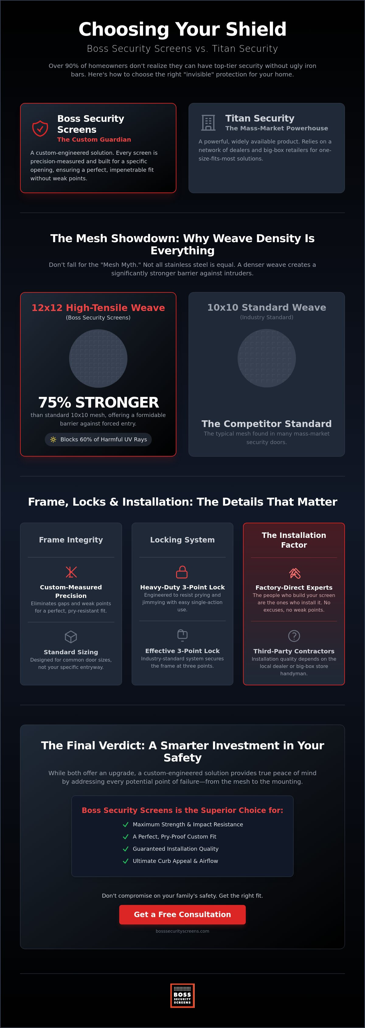 Boss Security Screens vs Titan Security