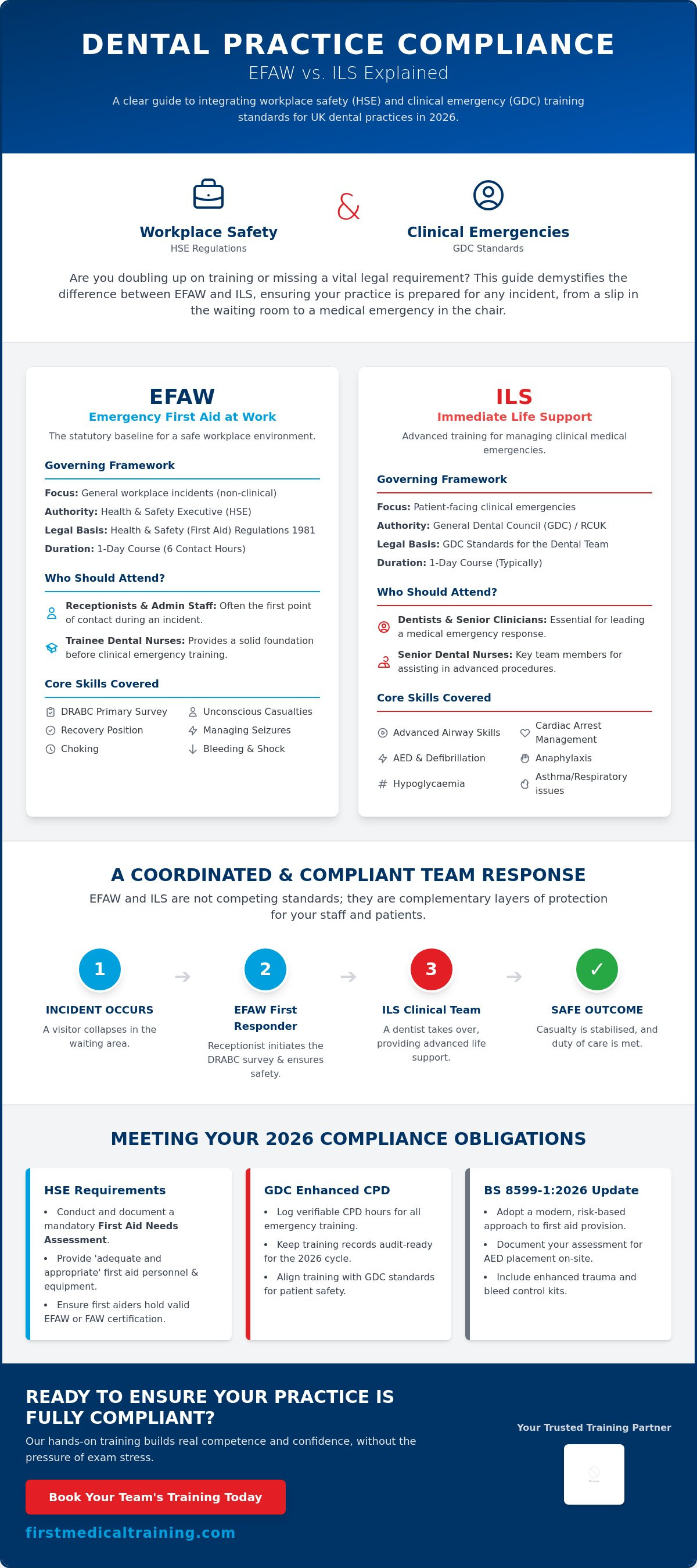 EFAW vs ILS for dental practice