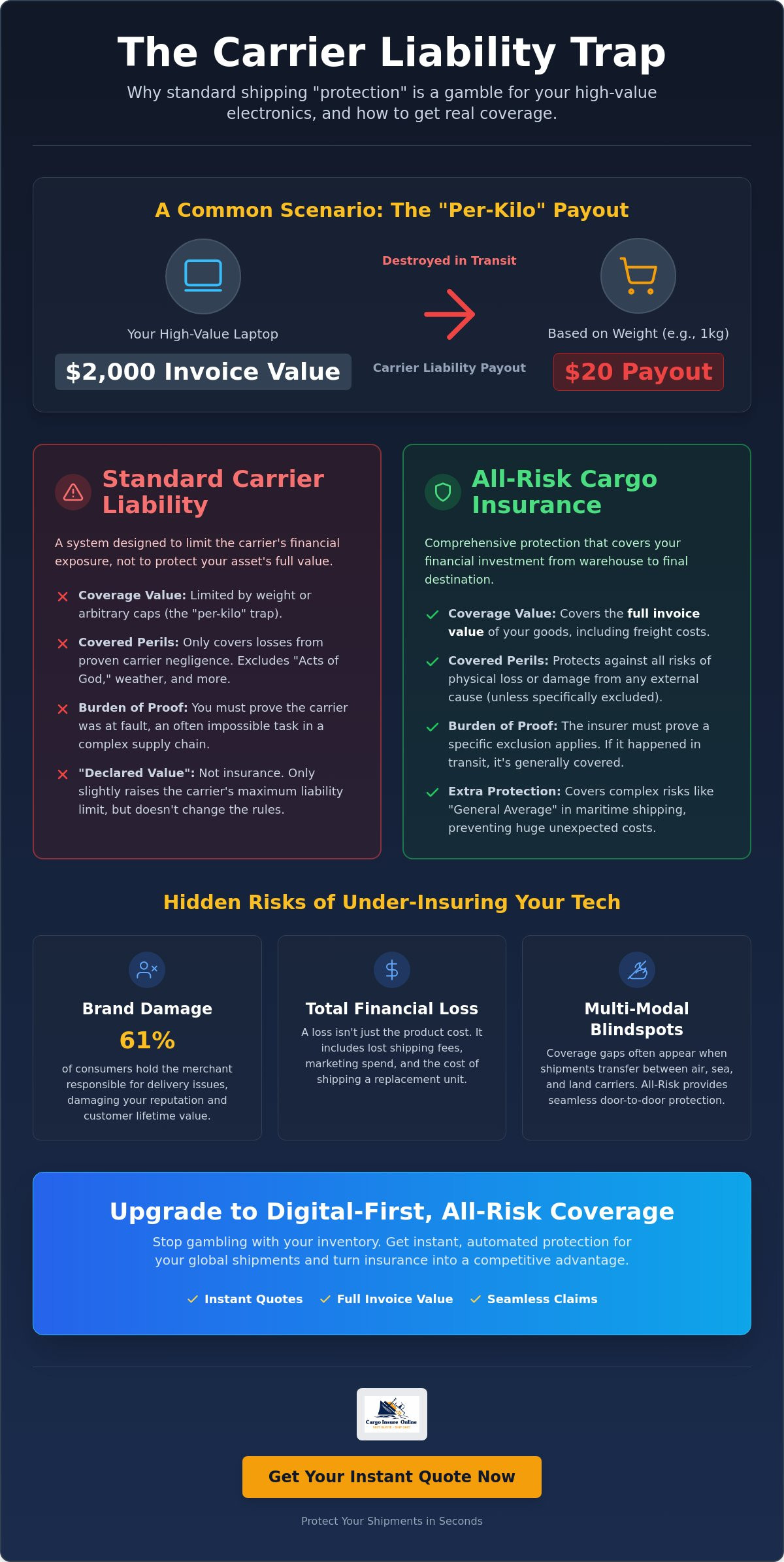 Electronics shipping insurance