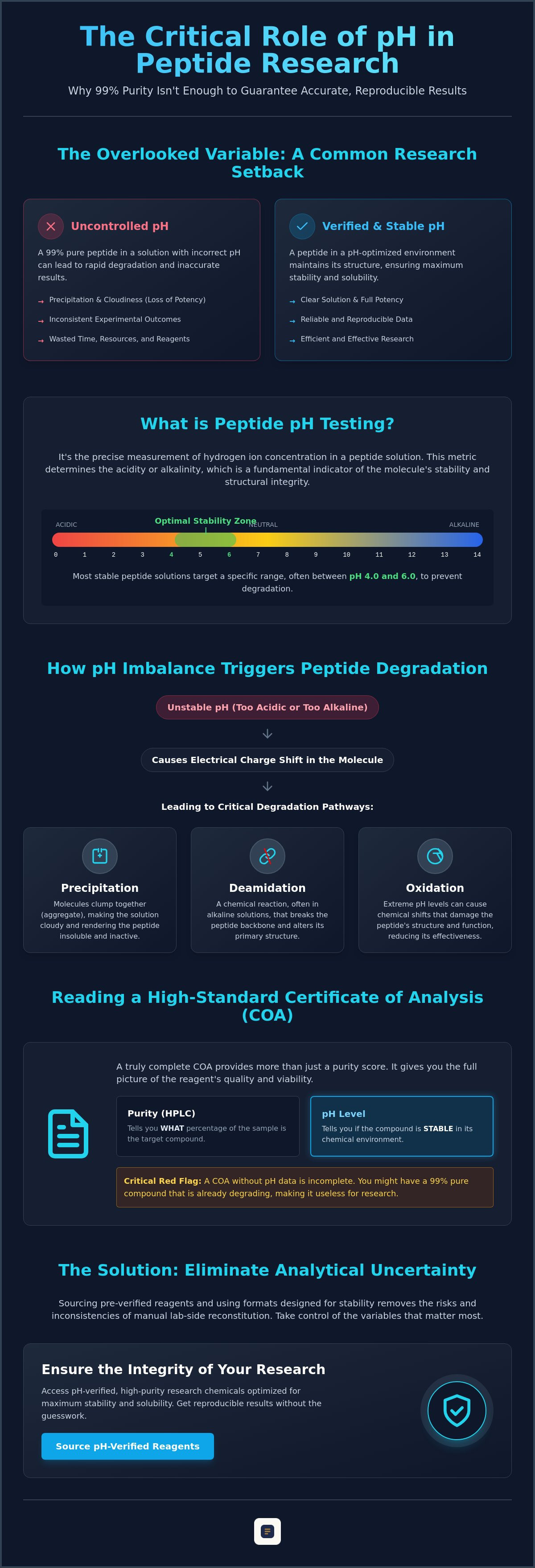 What is peptide pH testing