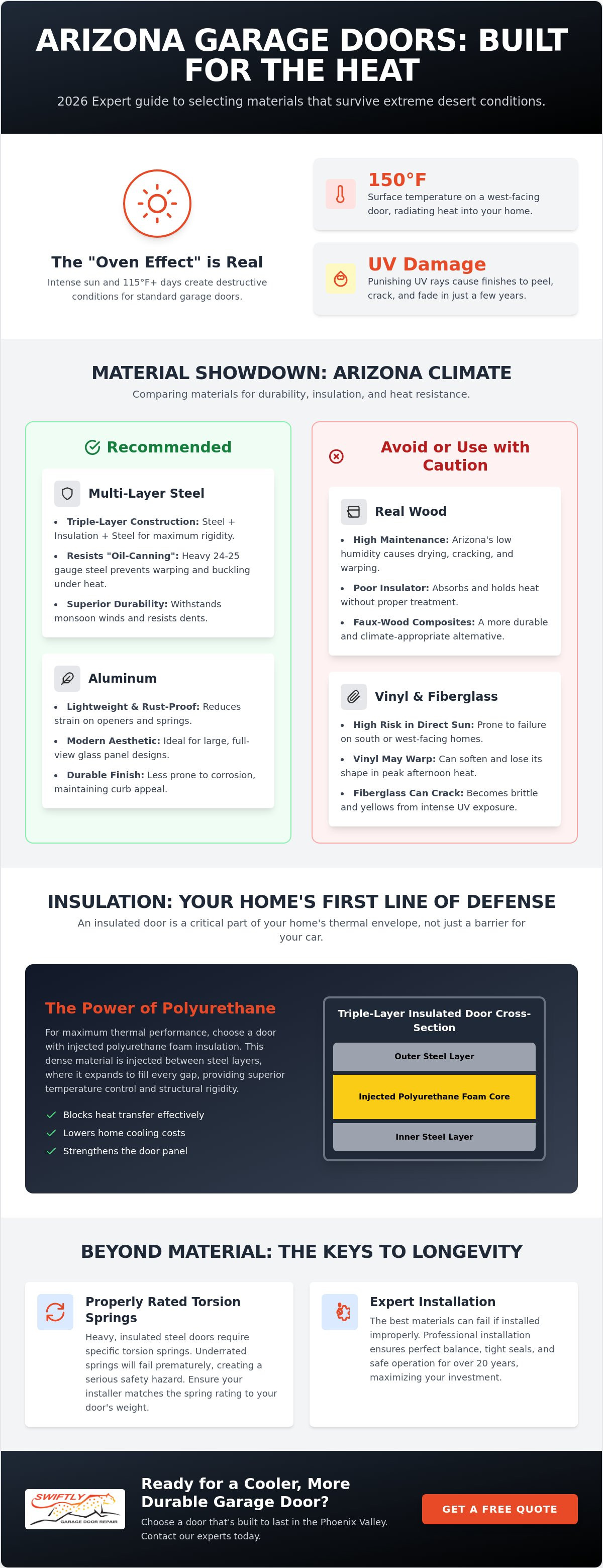 Best garage door materials for Arizona