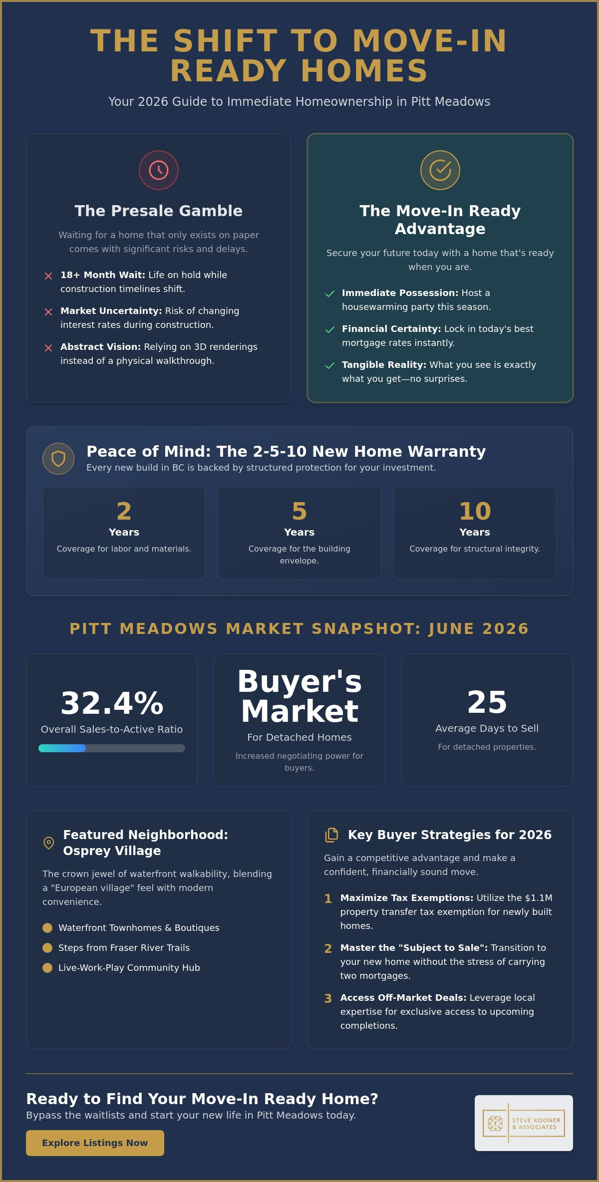 Move-In Ready Homes Pitt Meadows