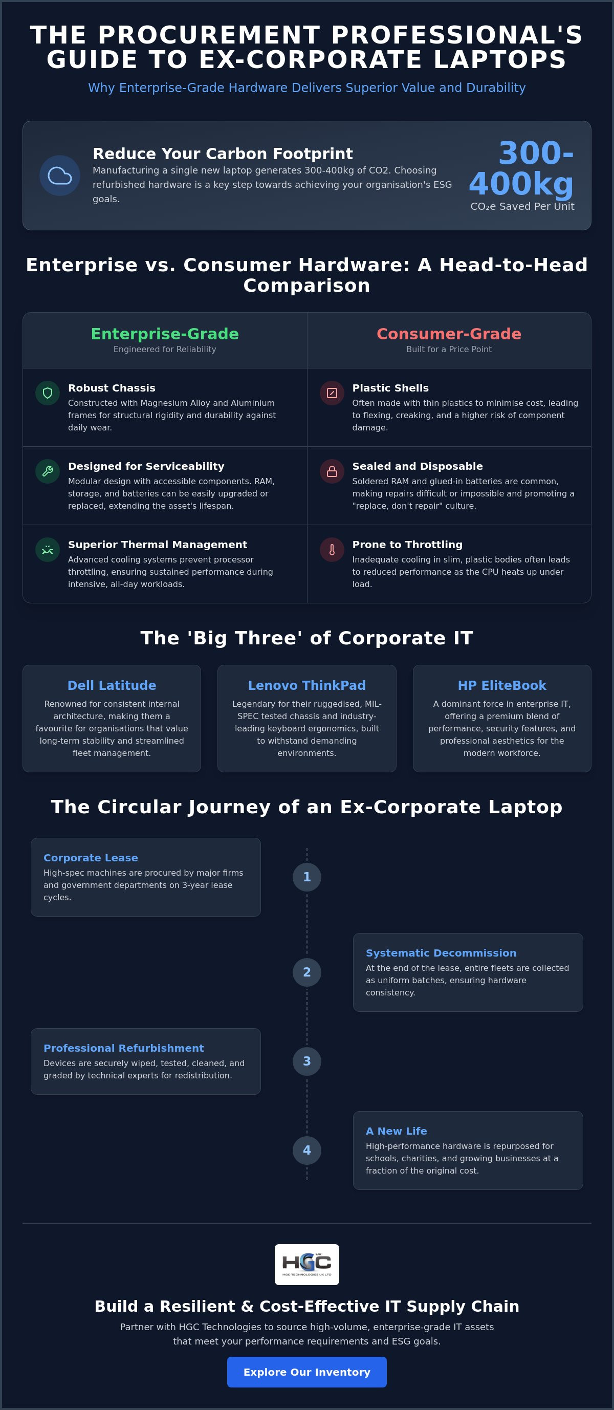 Ex-corporate laptops bulk UK