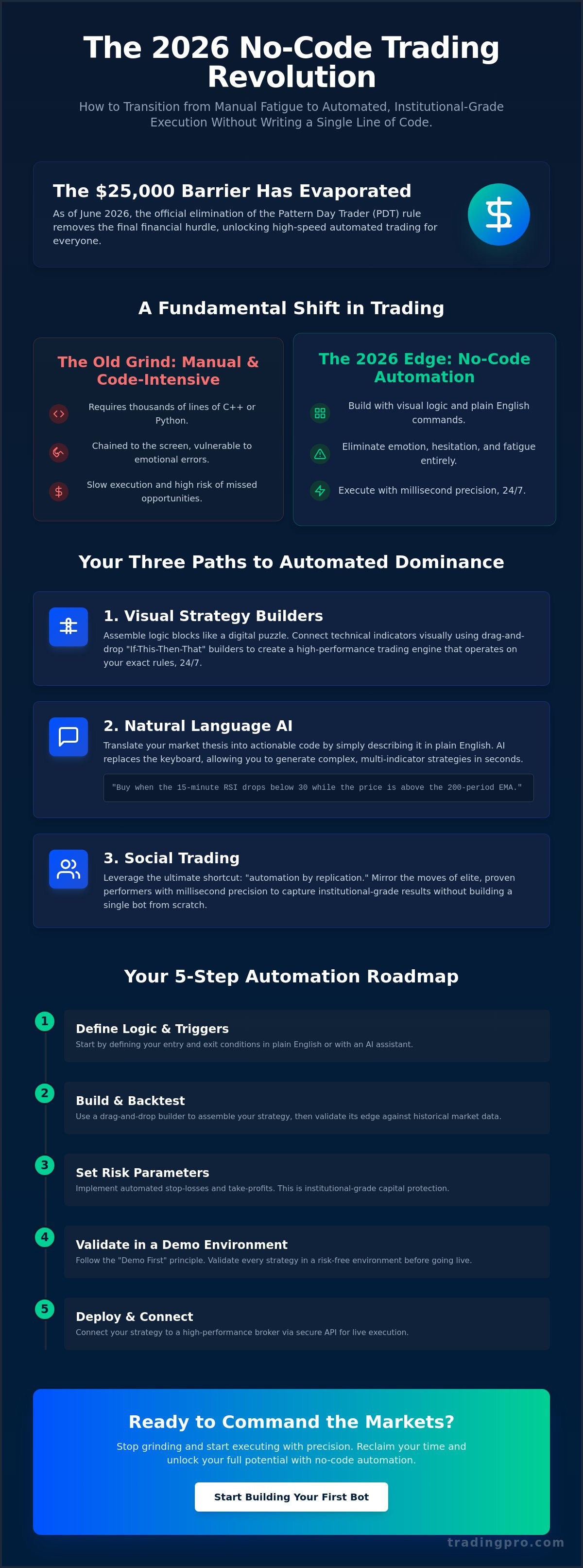 Automated trading for non-programmers