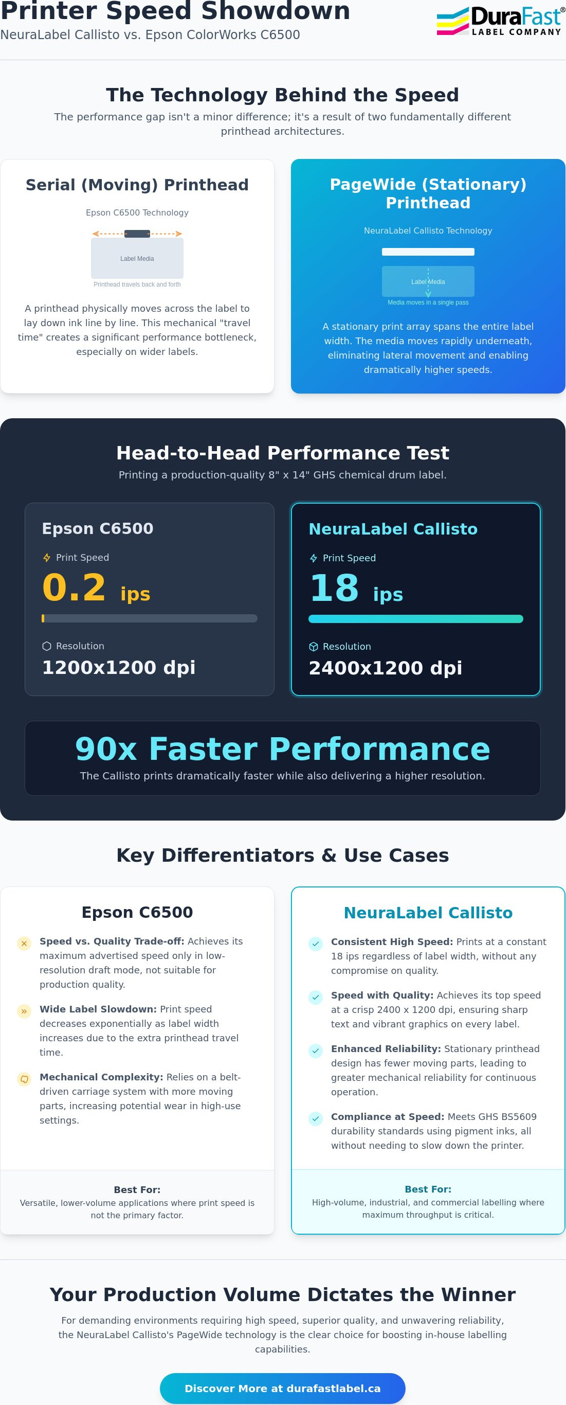 Which printer is faster? Epson C6500 or NeuaLabel Callisto