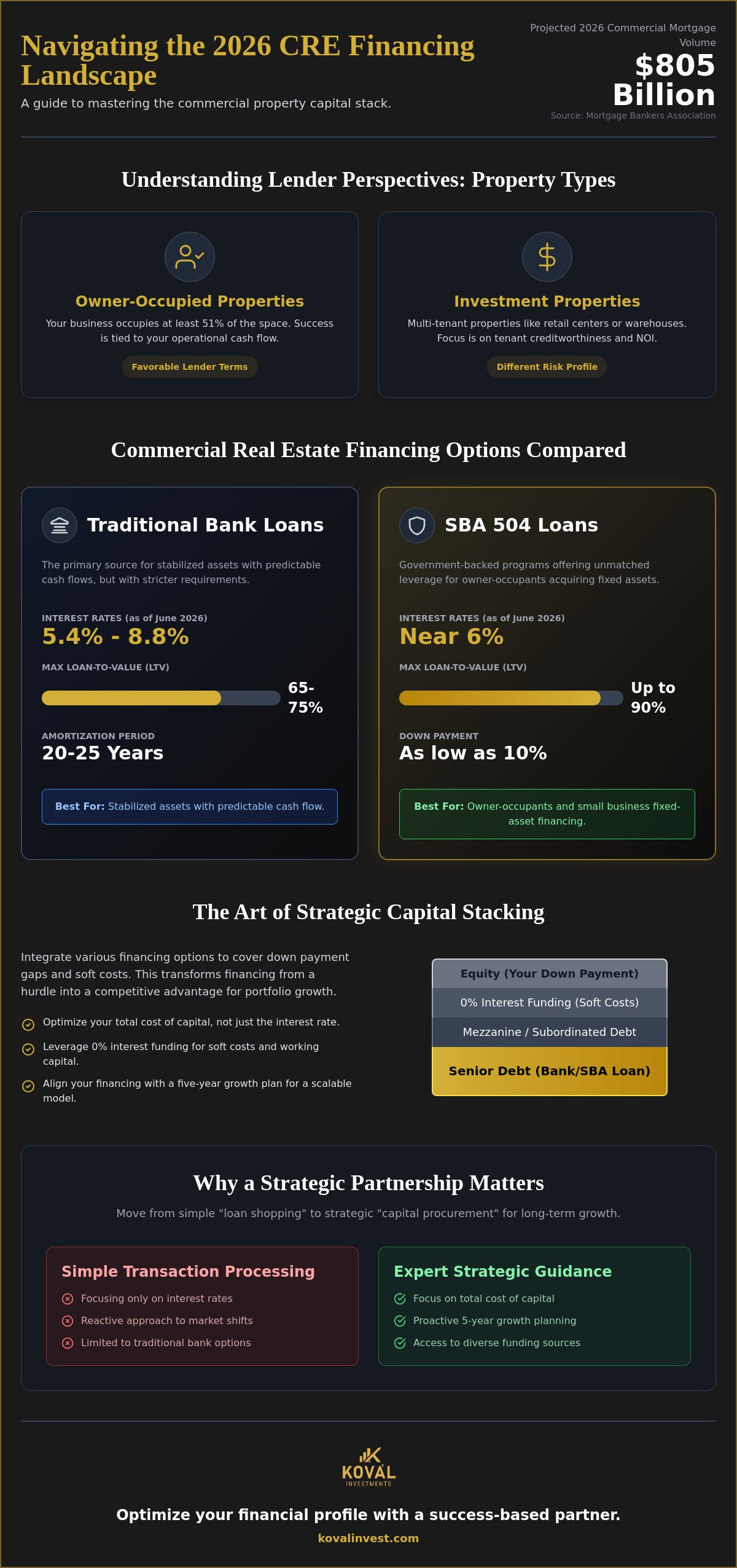 Commercial real estate financing options