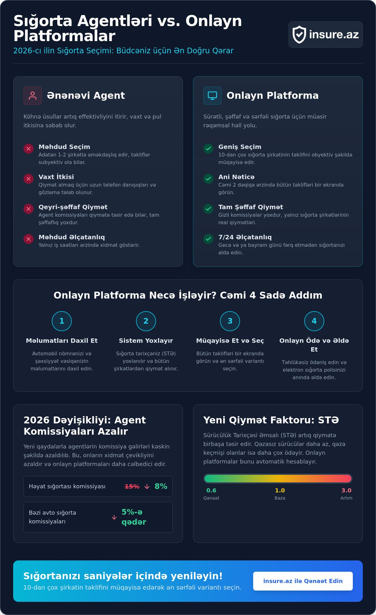 Sığorta agenti vs onlayn platforma