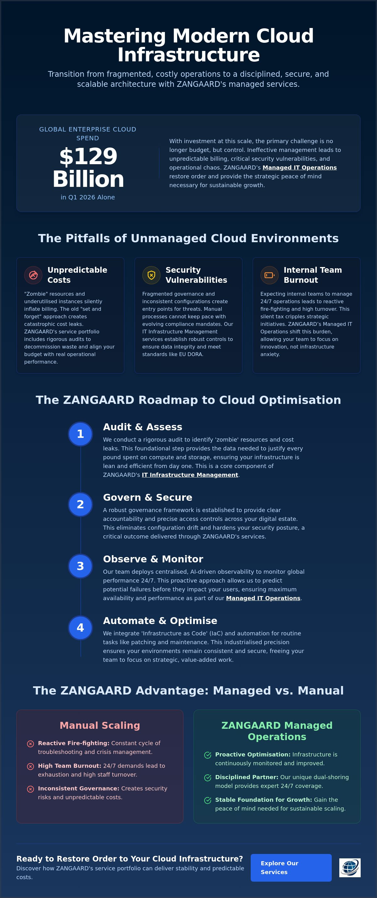 Cloud infrastructure management