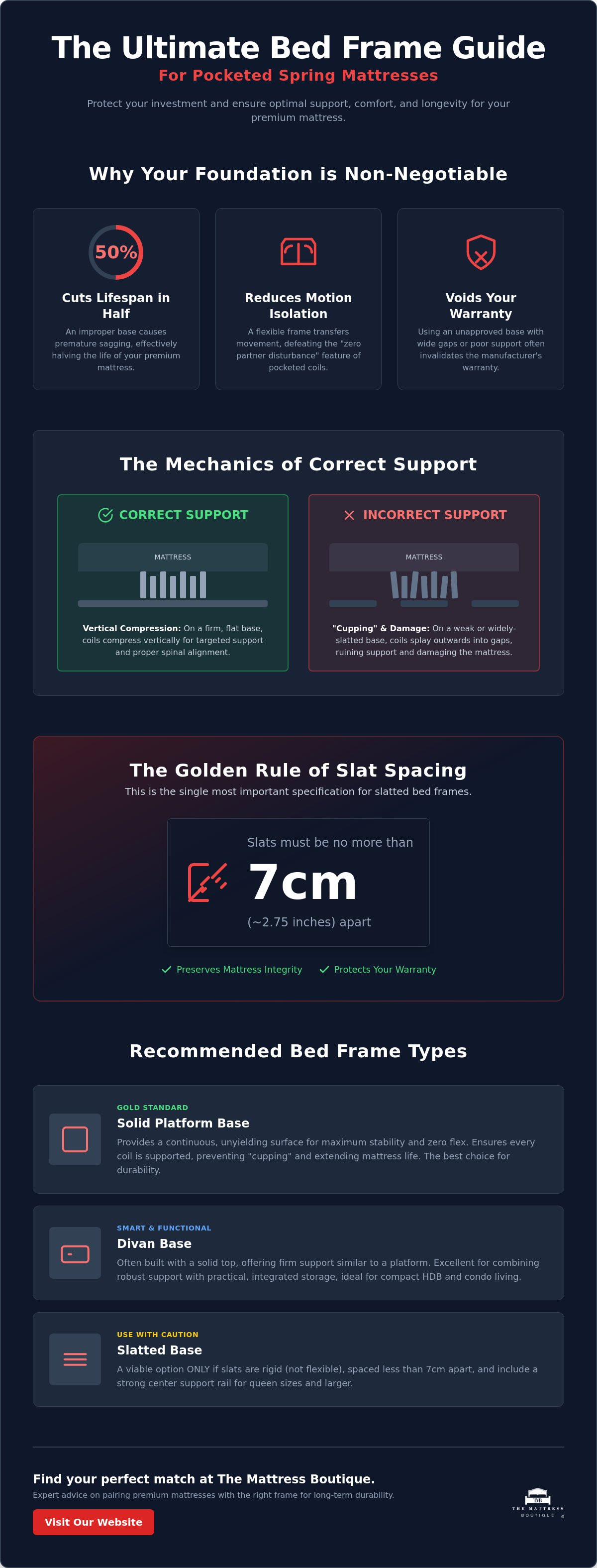 Best bed frame for pocketed spring mattress