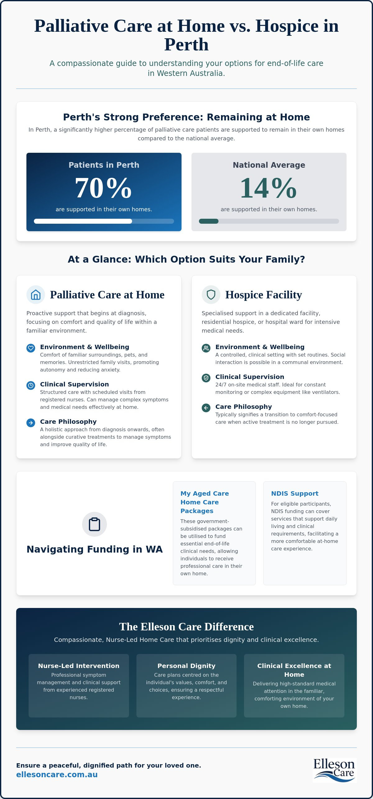 Palliative care at home vs hospice Perth