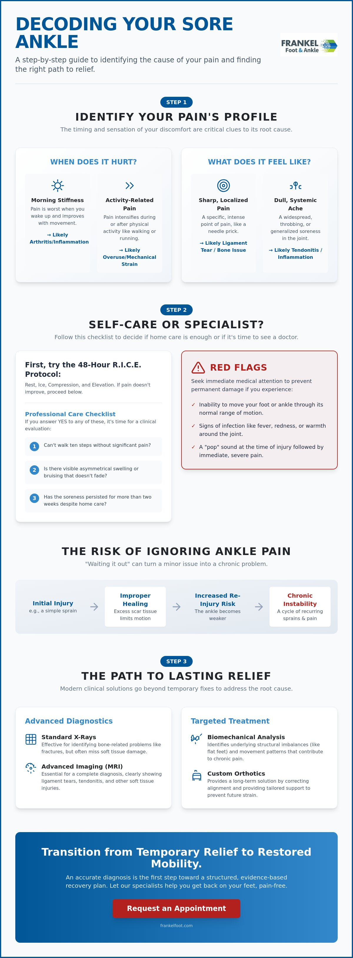 Sore ankles