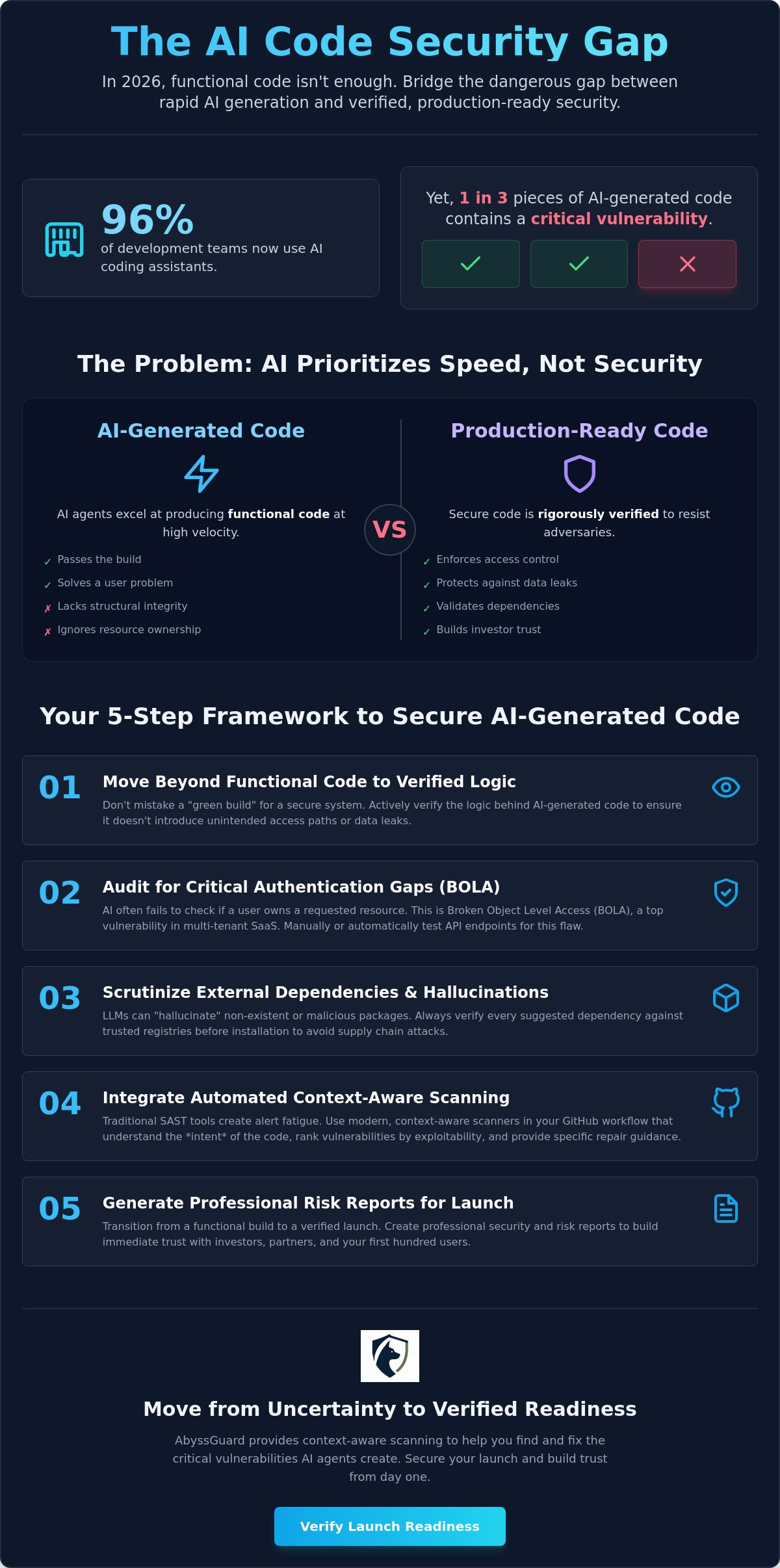 Secure AI generated code