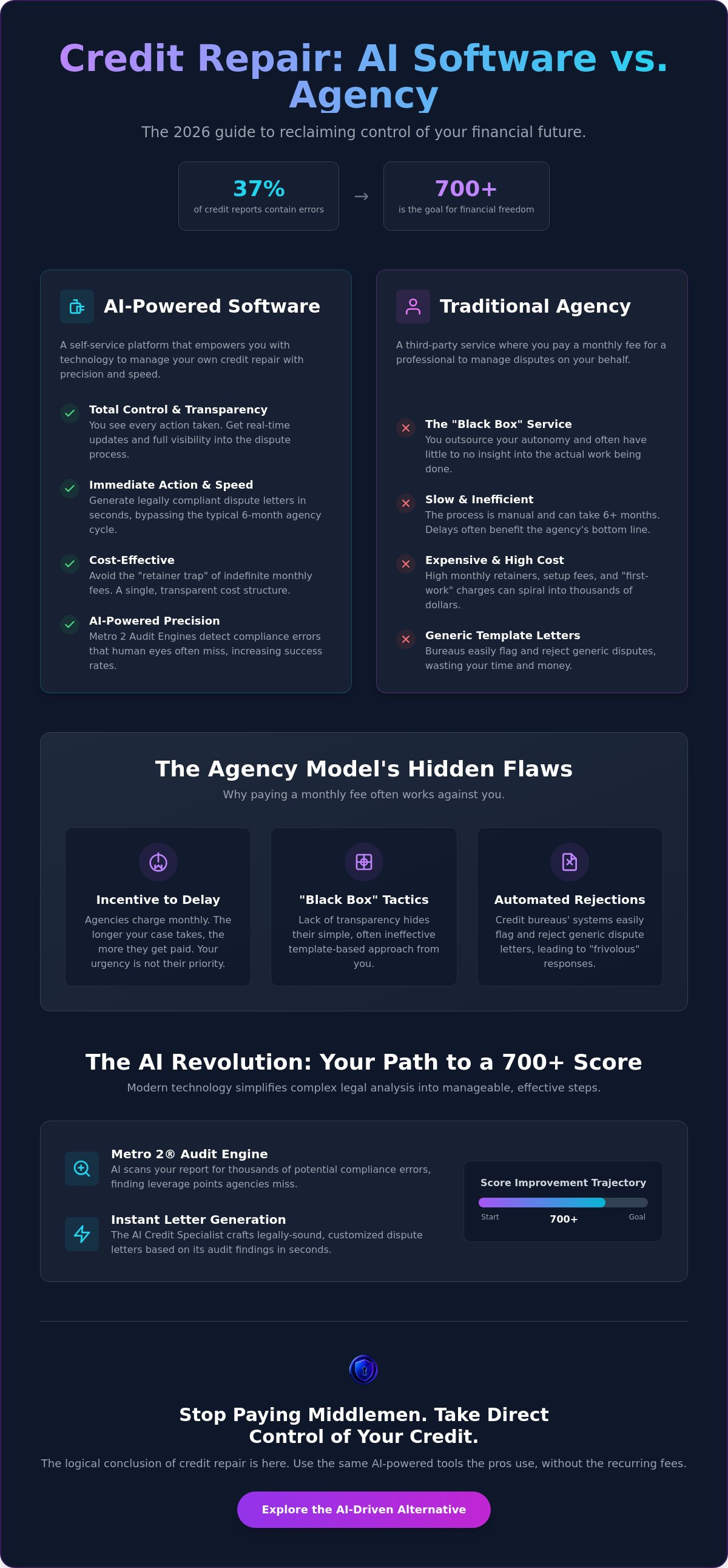 Credit repair software vs agency