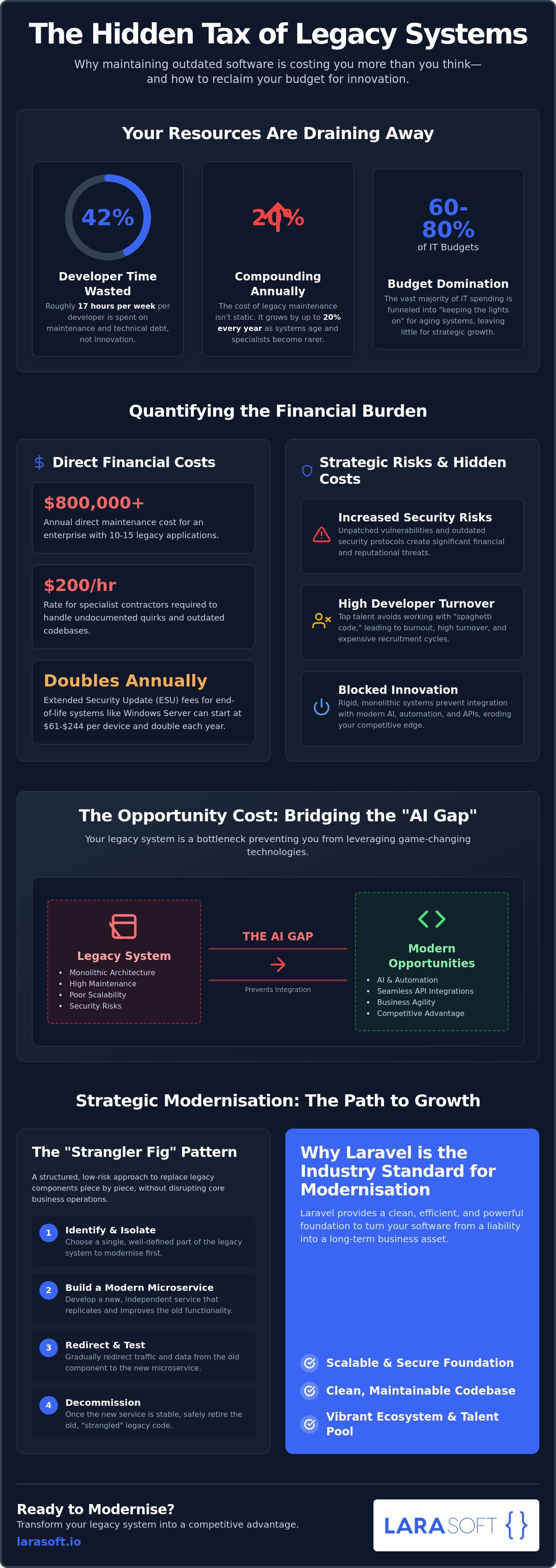 Cost of maintaining a legacy system