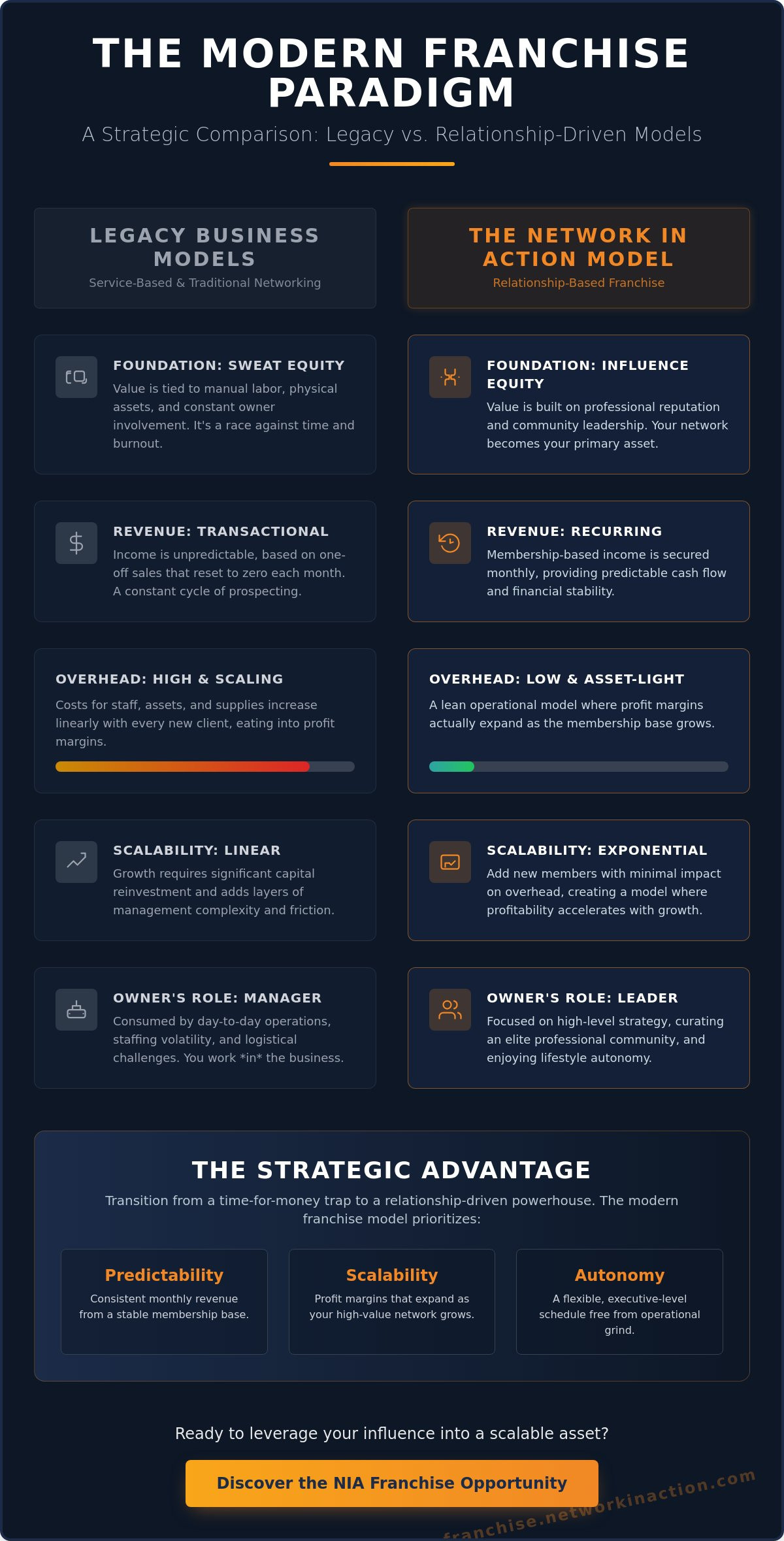 Recurring revenue franchise models