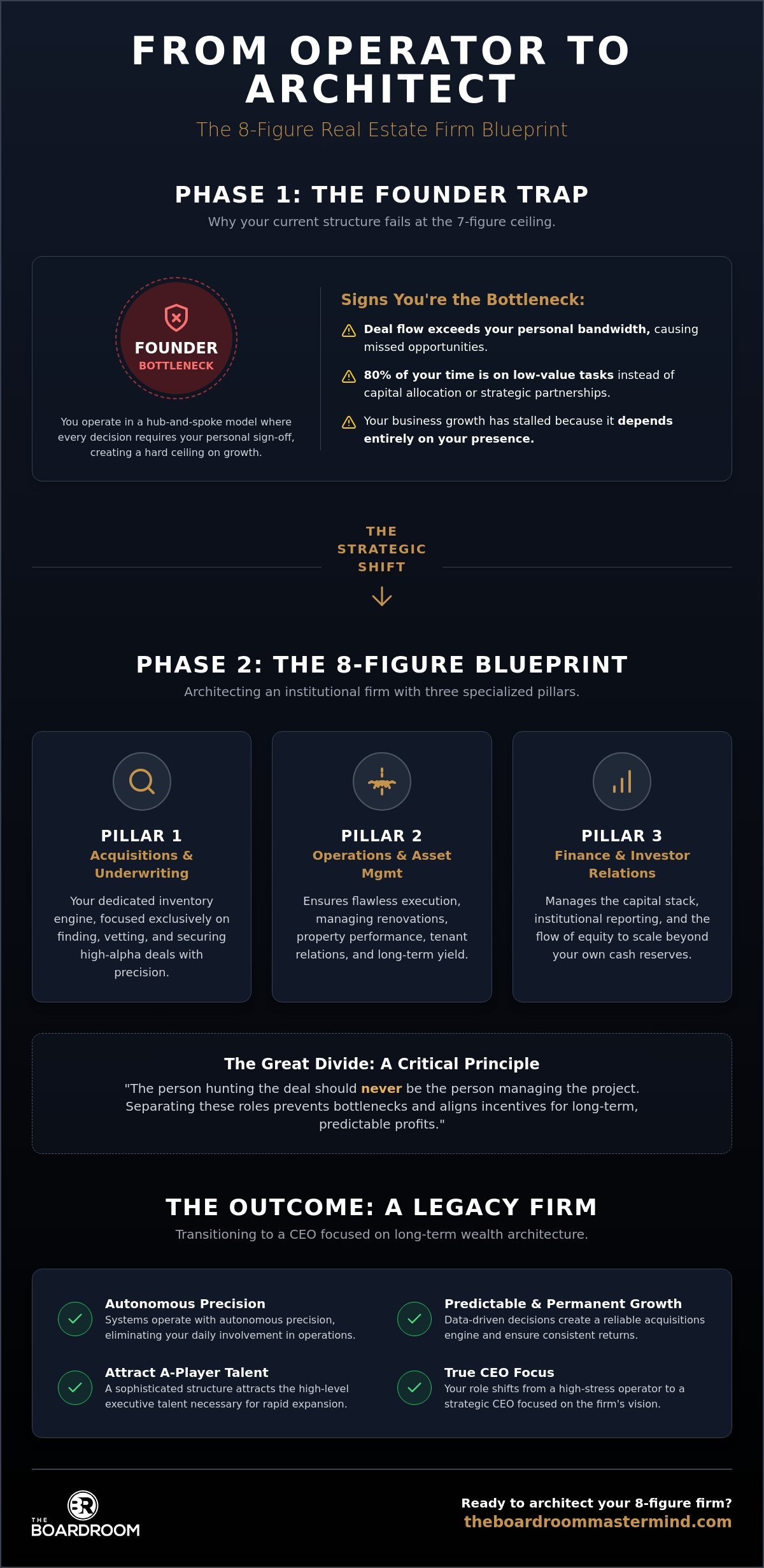 Organizational structure for real estate investment company