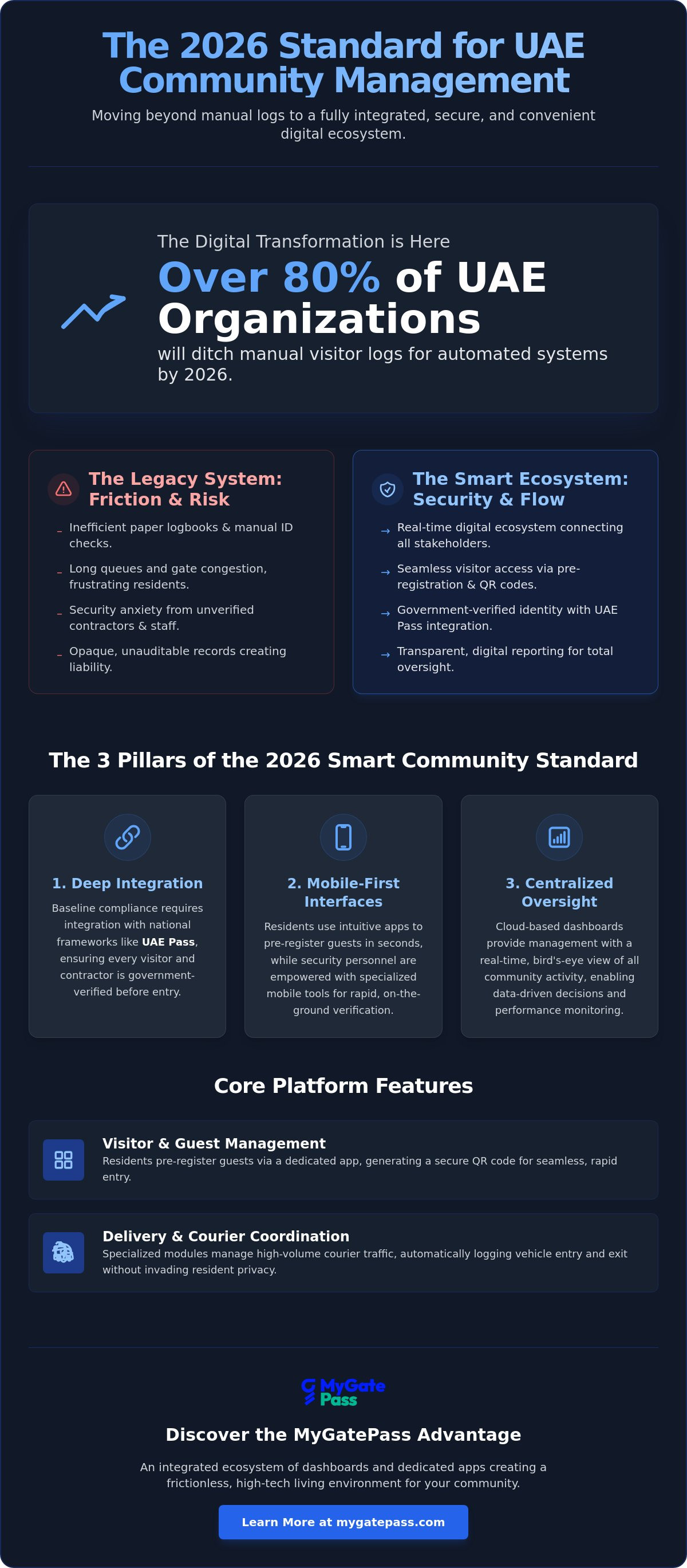 Smart community management software UAE