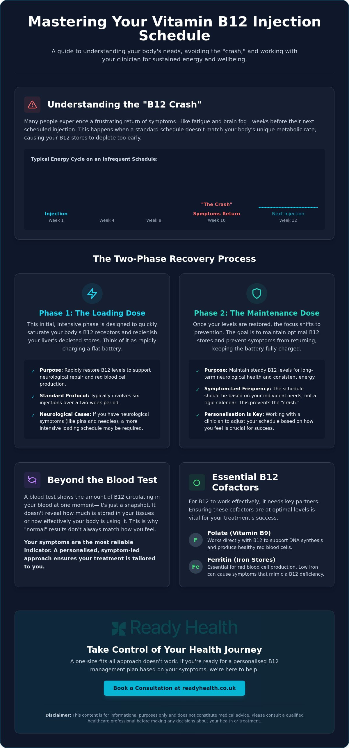 Managing B12 injection schedule