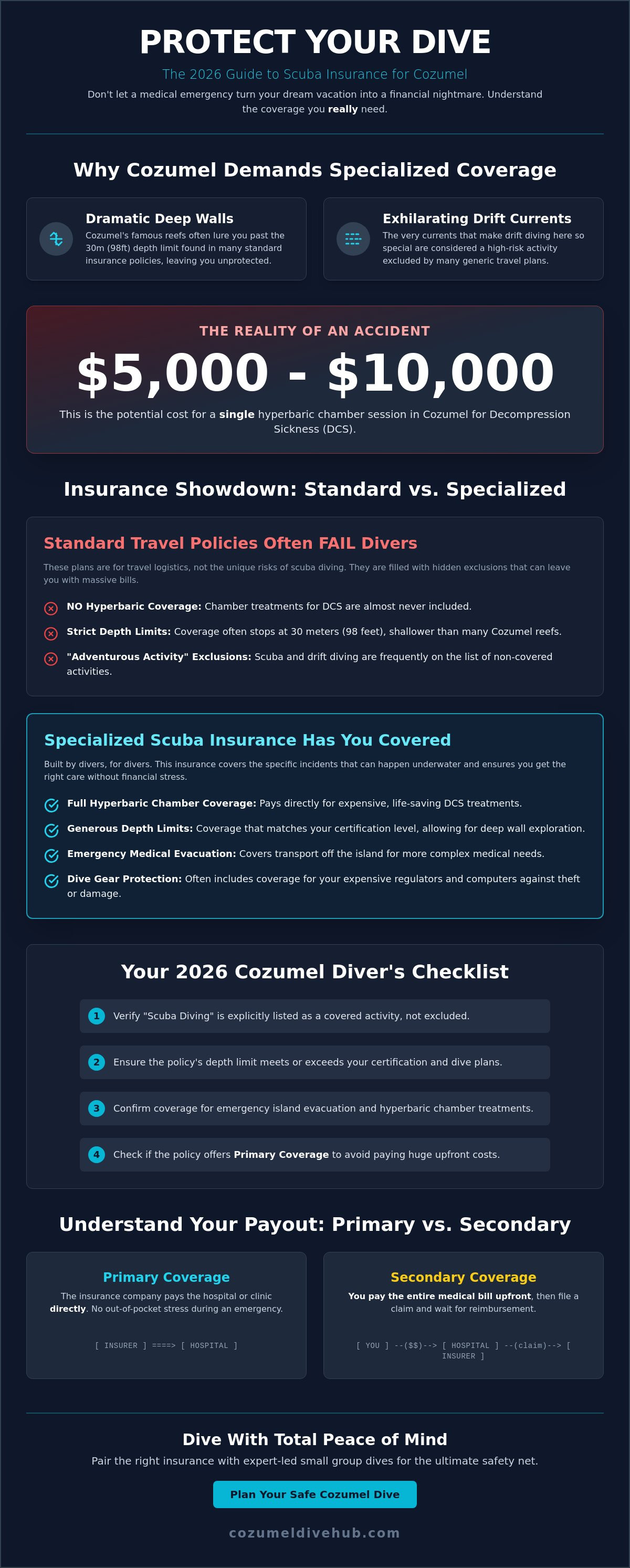 Travel insurance for cozumel scuba diving
