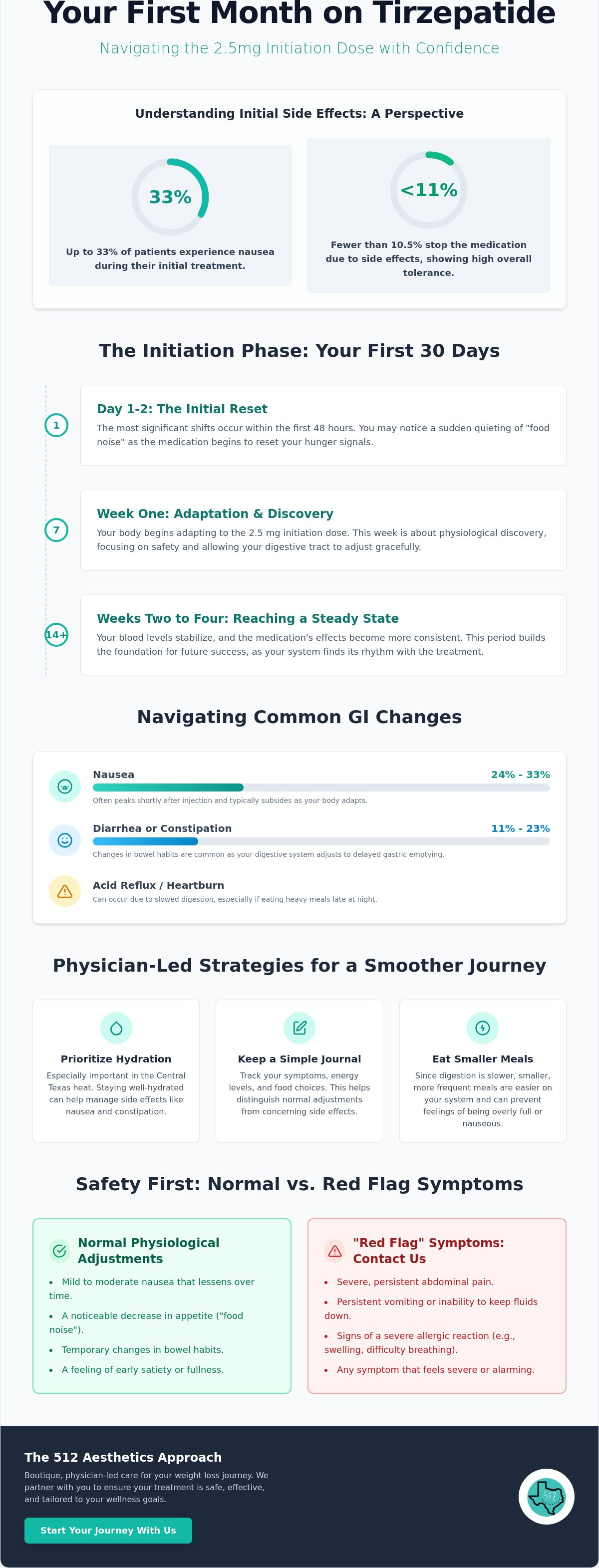 Tirzepatide side effects first month