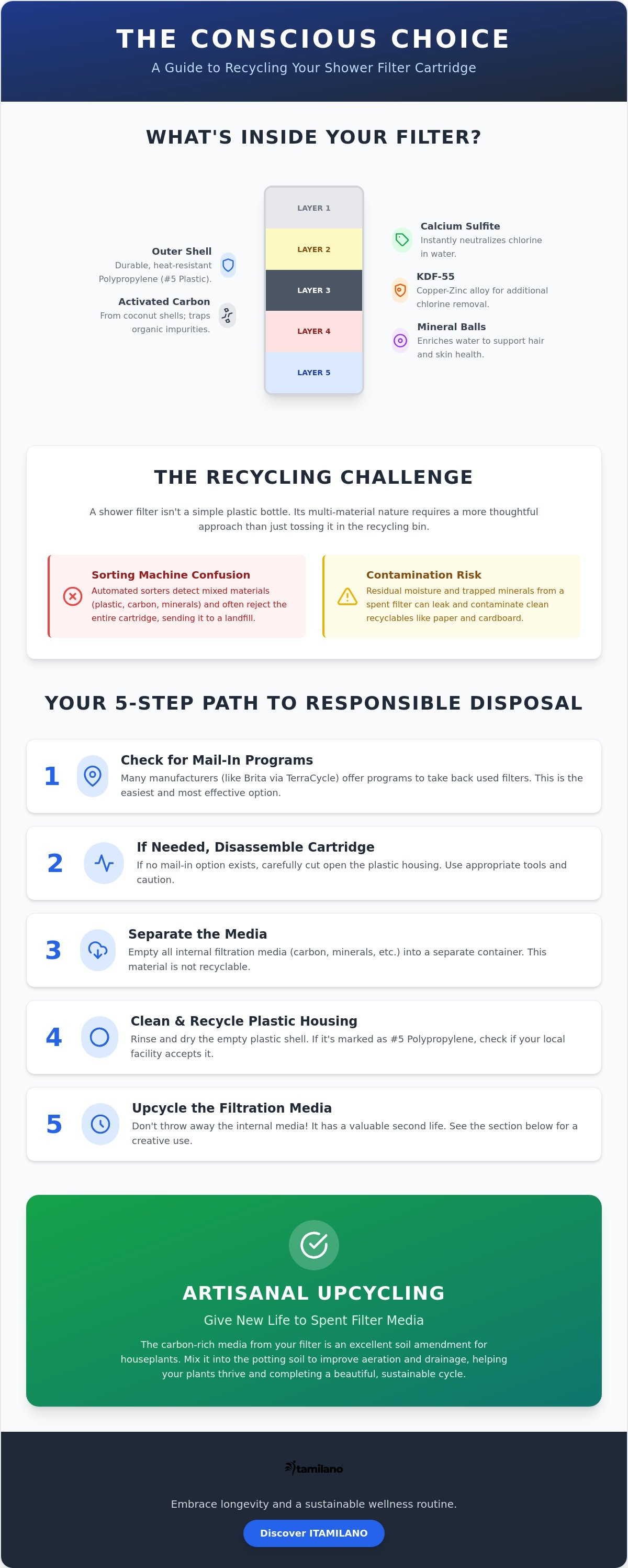 How to recycle old shower filter cartridges